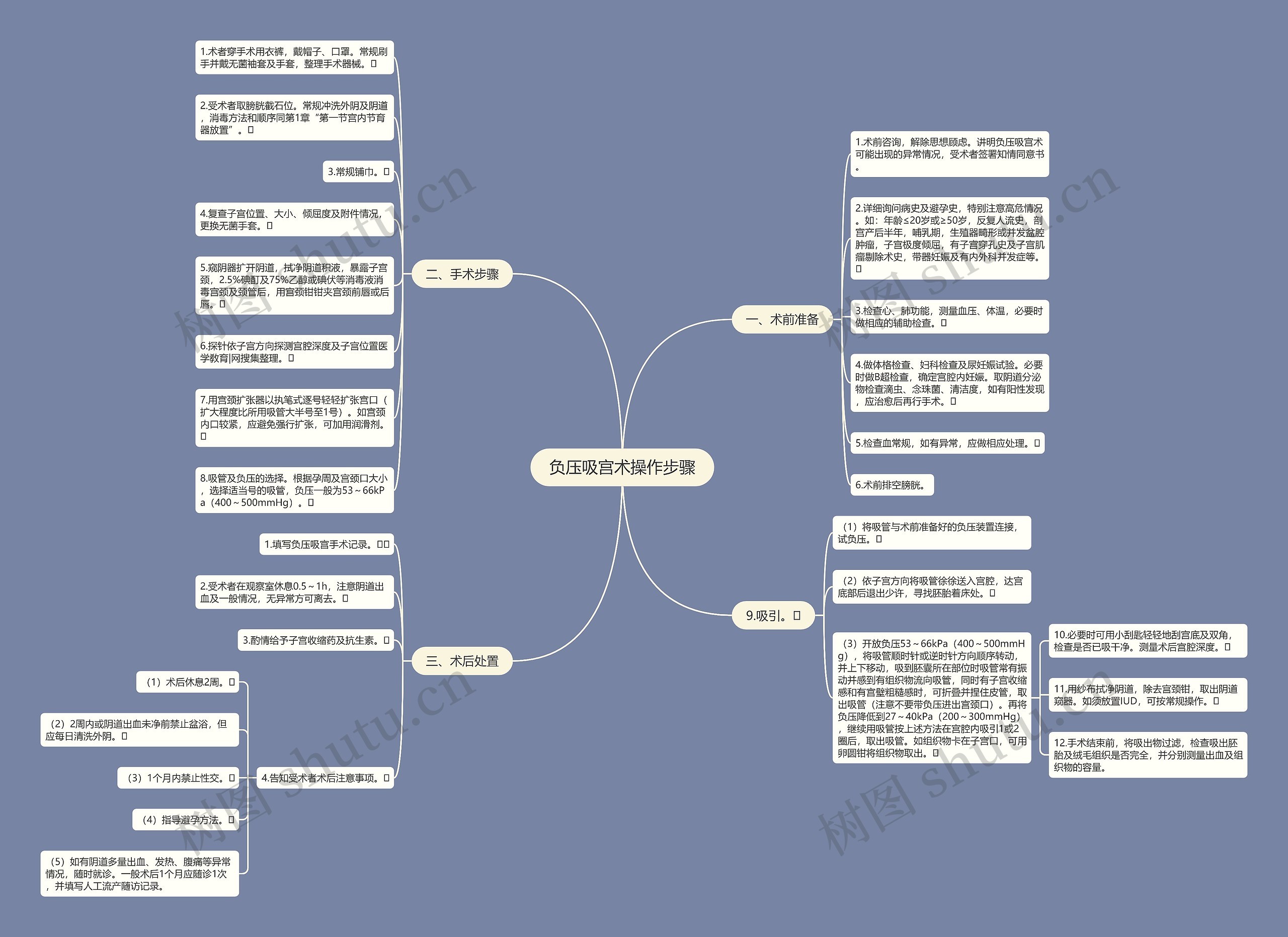 负压吸宫术操作步骤思维导图