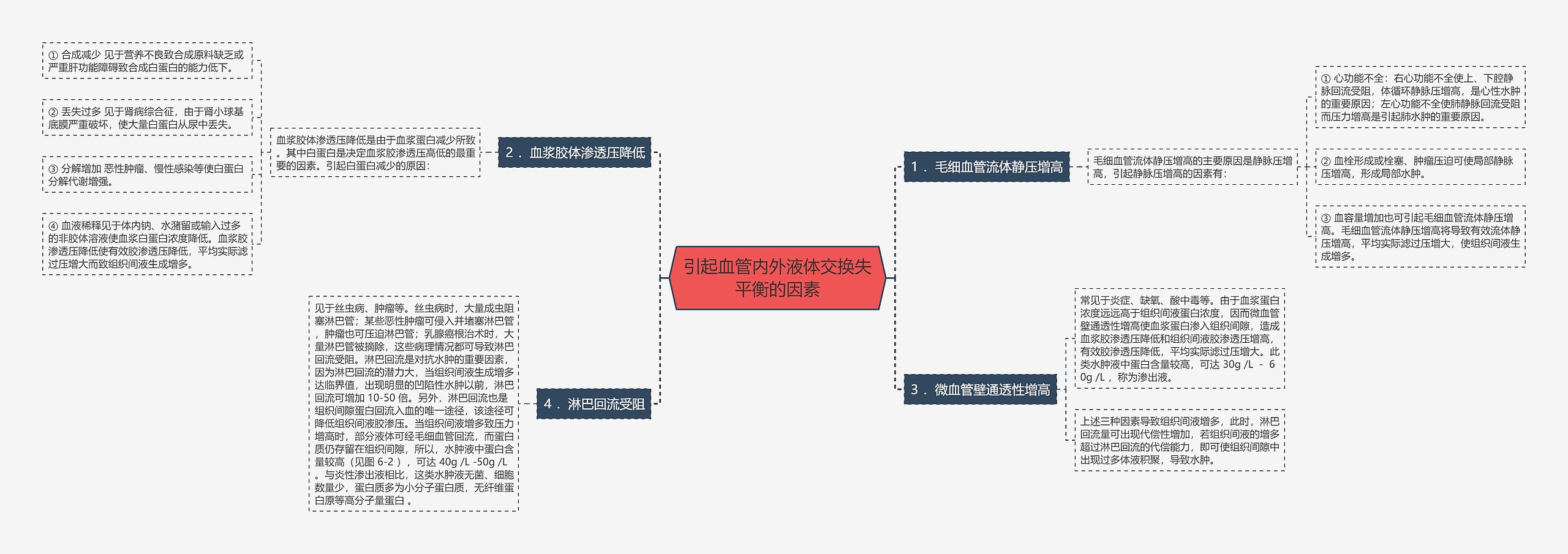 引起血管内外液体交换失平衡的因素思维导图