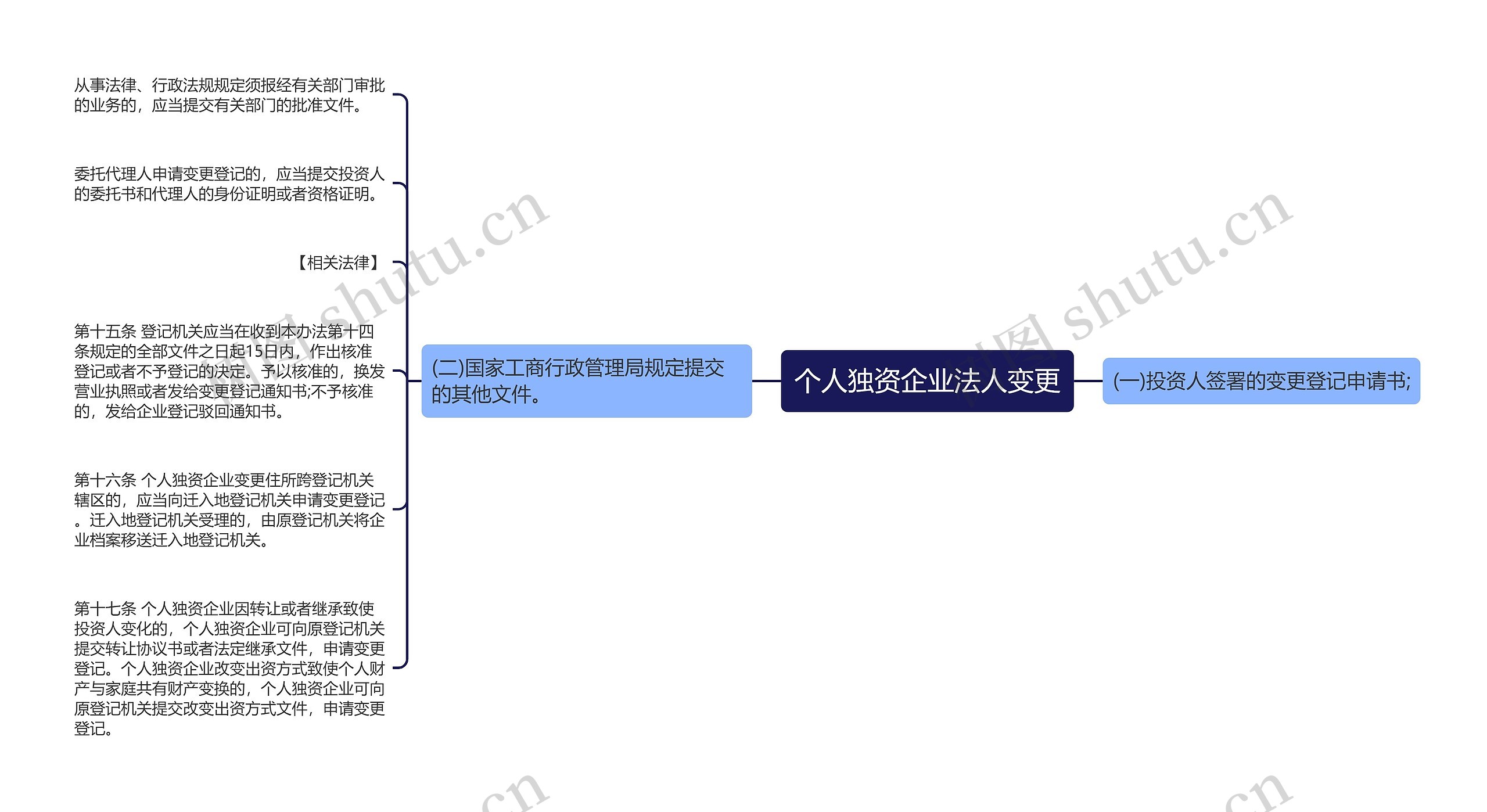 个人独资企业法人变更思维导图