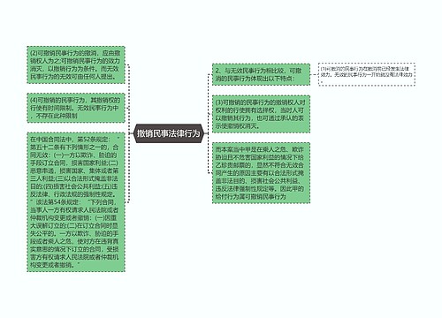 撤销民事法律行为