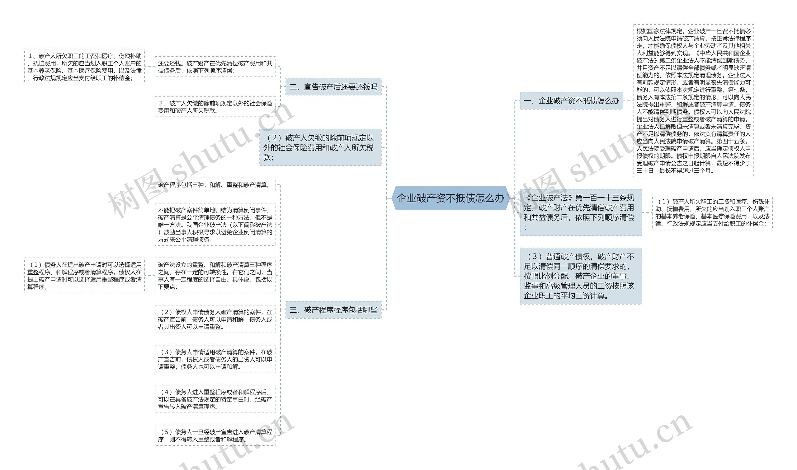 企业破产资不抵债怎么办