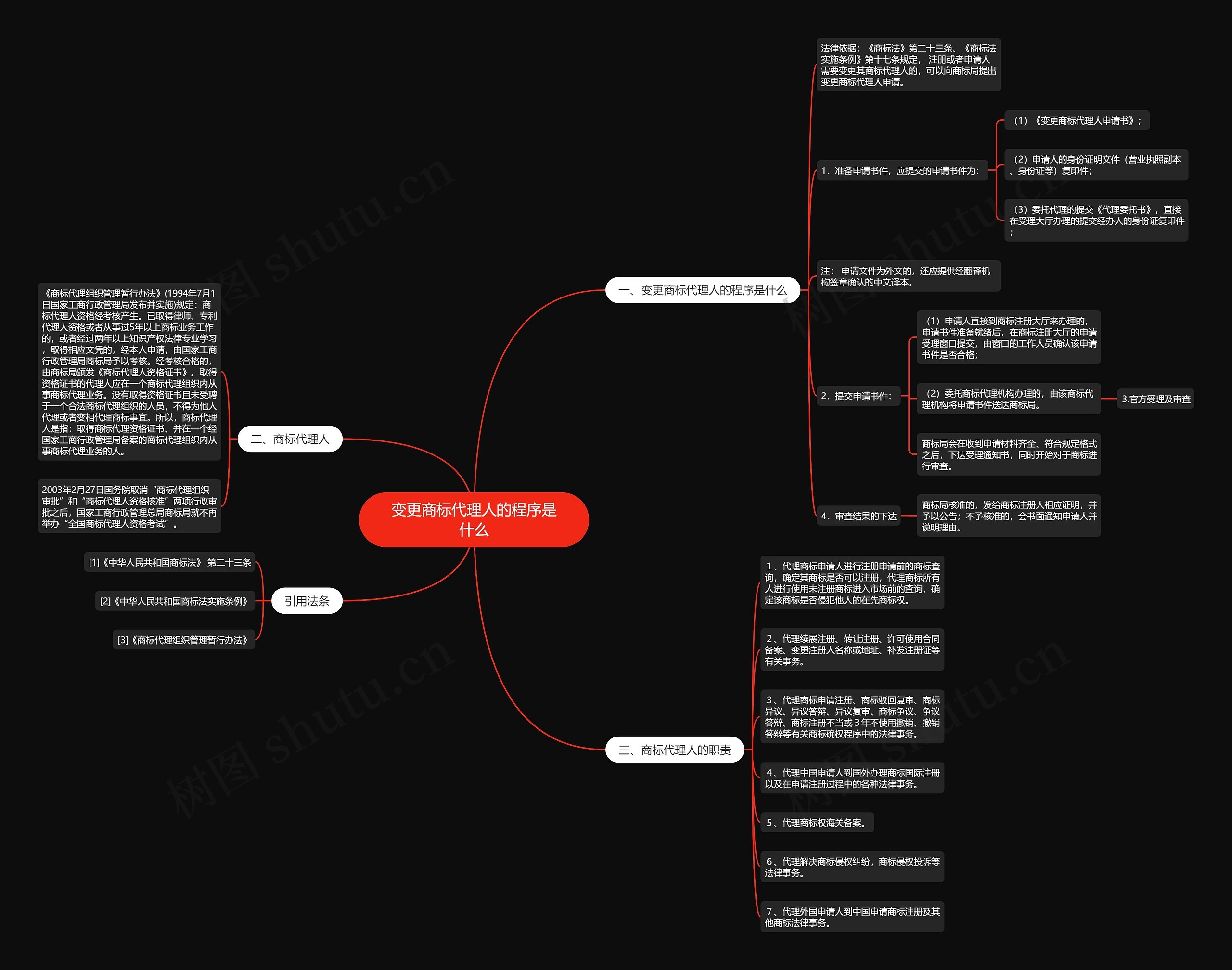 变更商标代理人的程序是什么思维导图