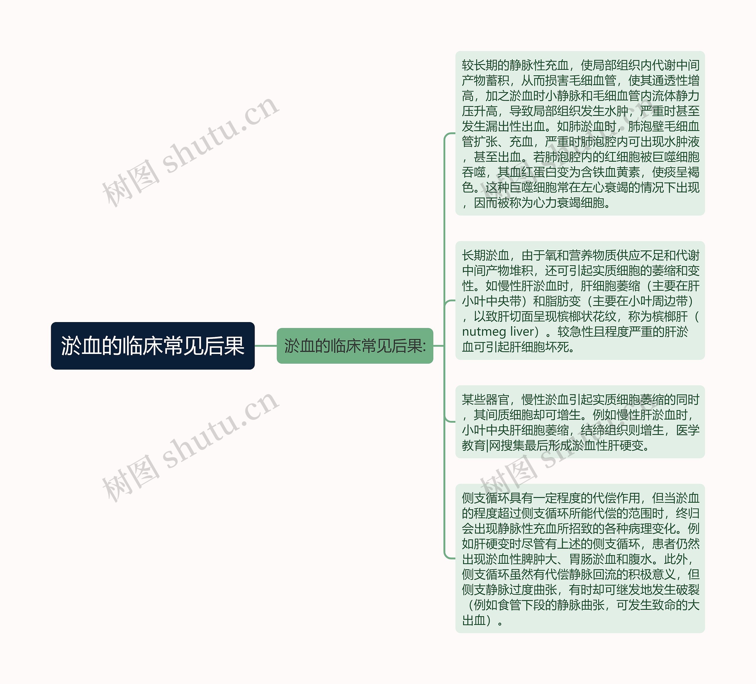 淤血的临床常见后果思维导图