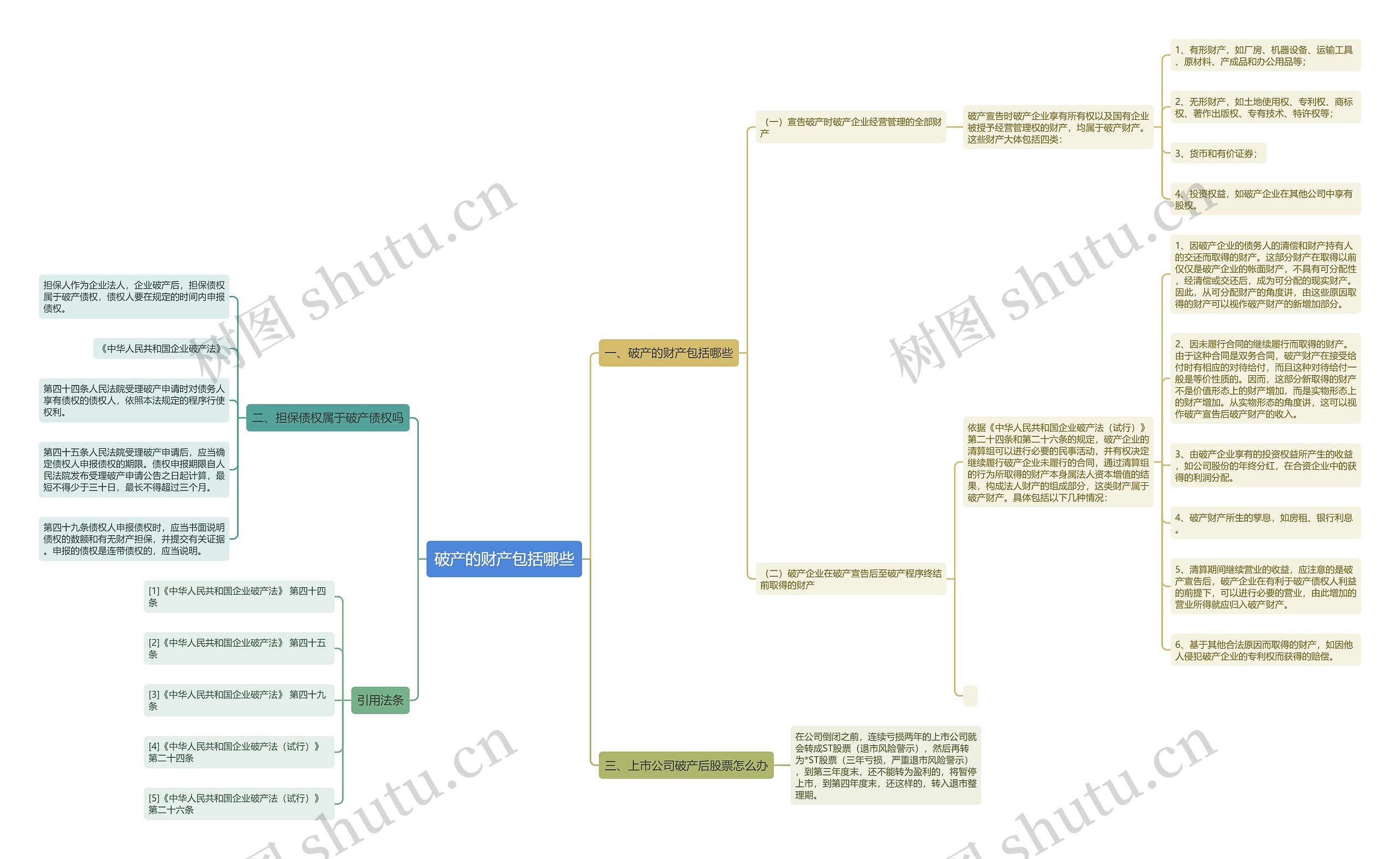 破产的财产包括哪些思维导图