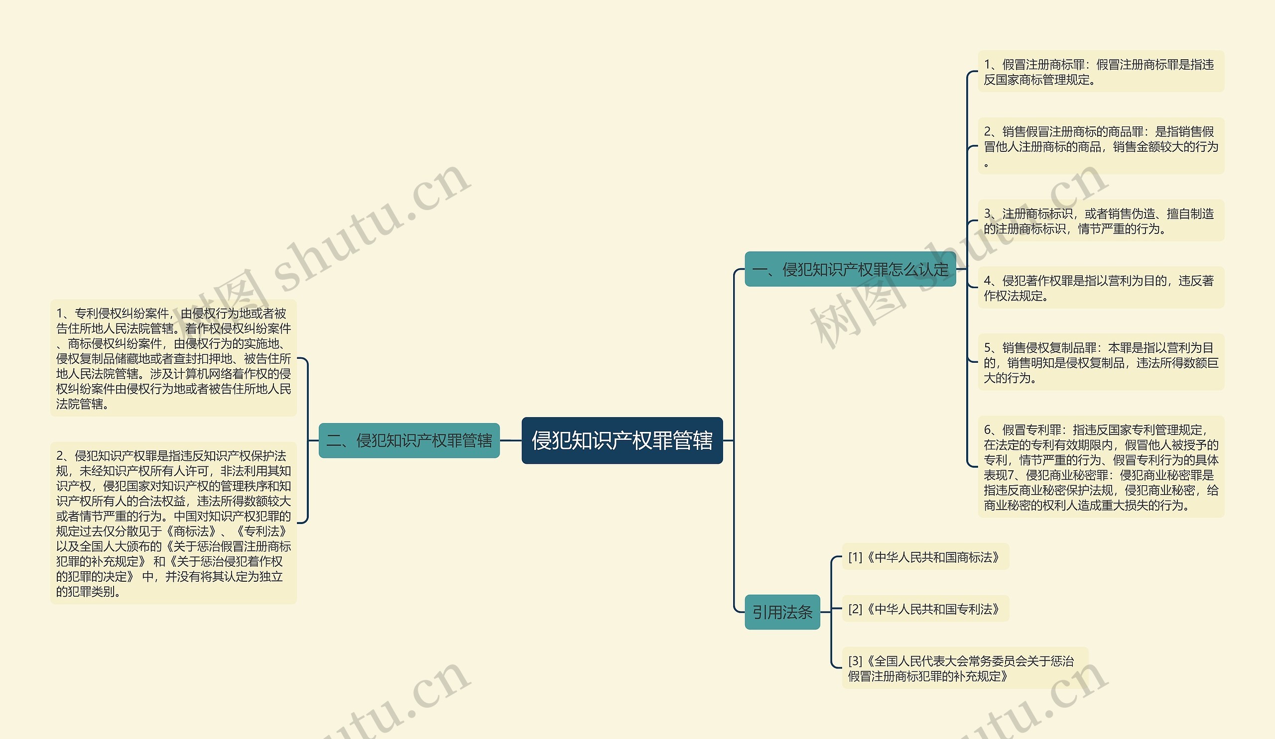 侵犯知识产权罪管辖思维导图