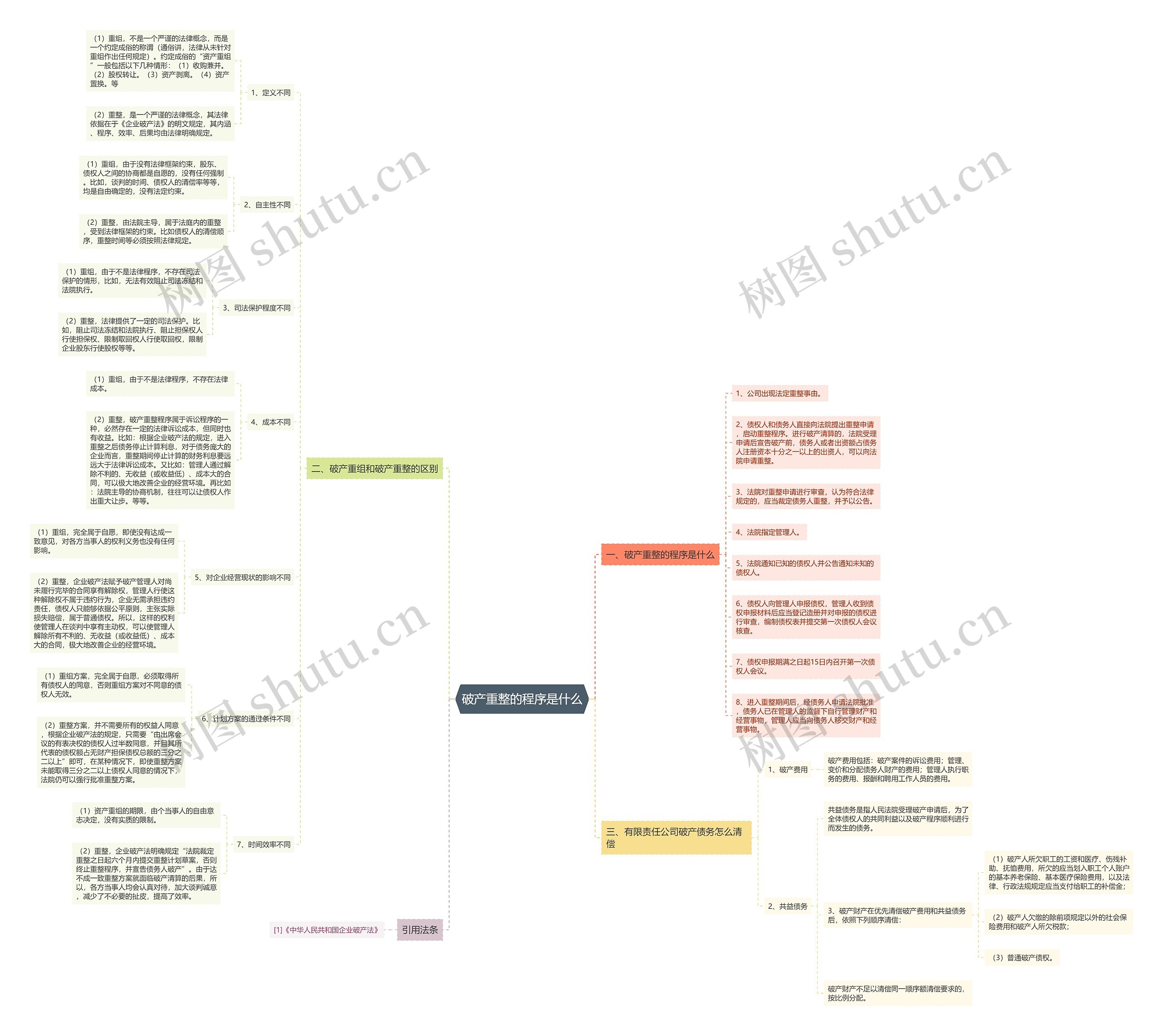 破产重整的程序是什么思维导图