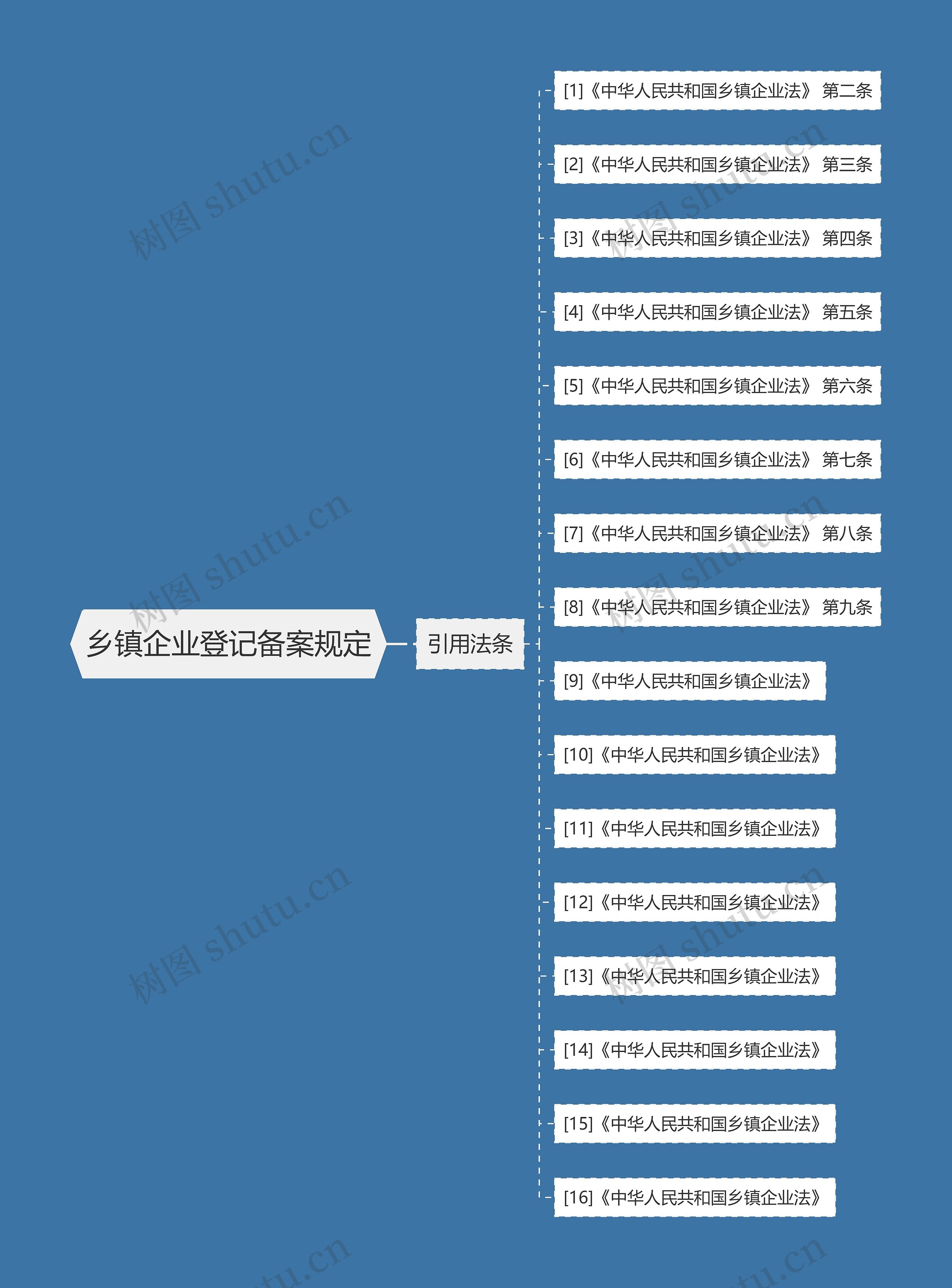 乡镇企业登记备案规定思维导图