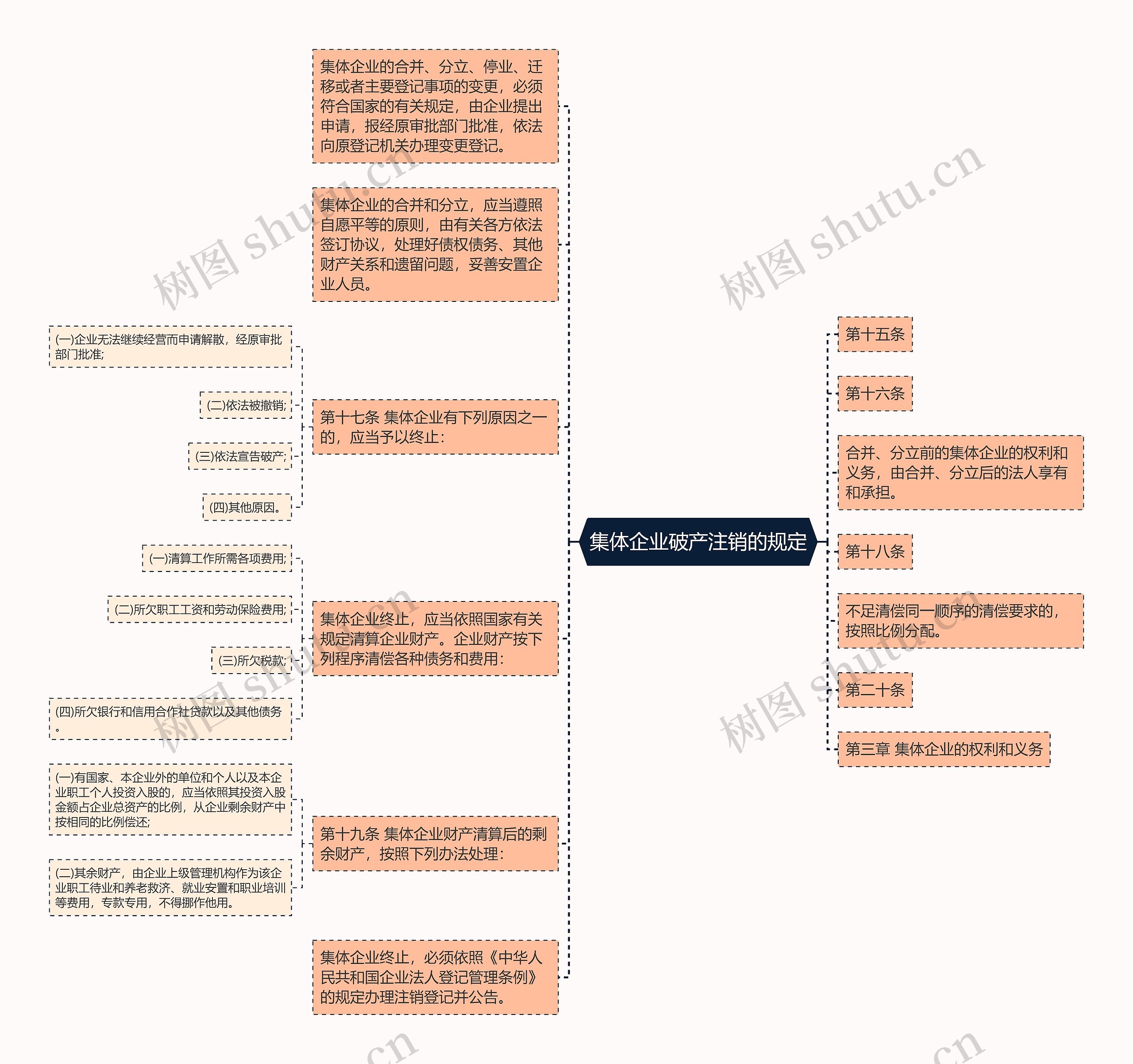 集体企业破产注销的规定思维导图