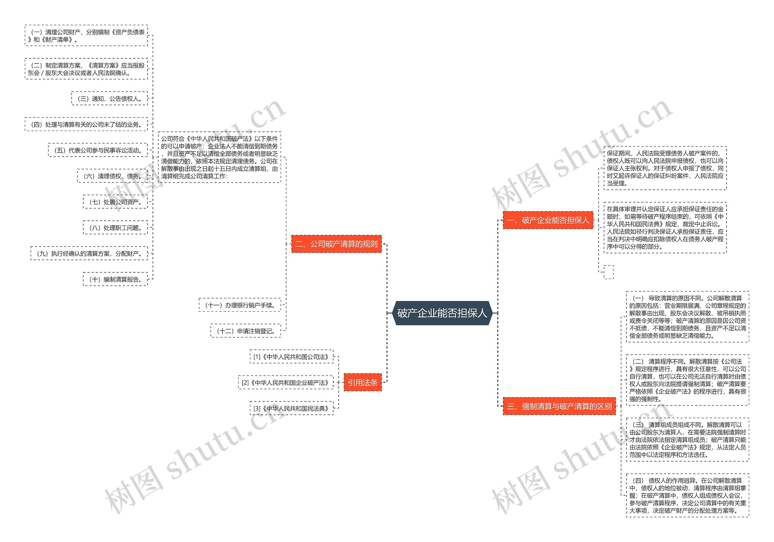 破产企业能否担保人思维导图