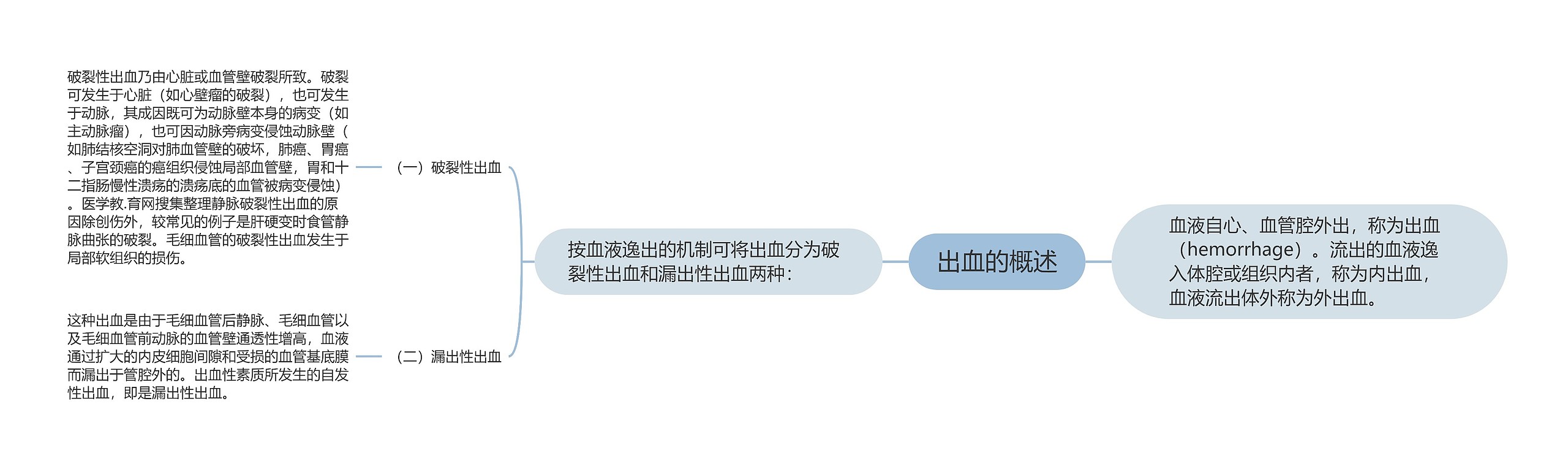 出血的概述思维导图