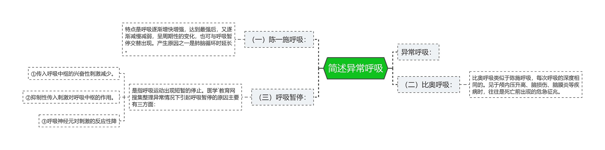 简述异常呼吸思维导图