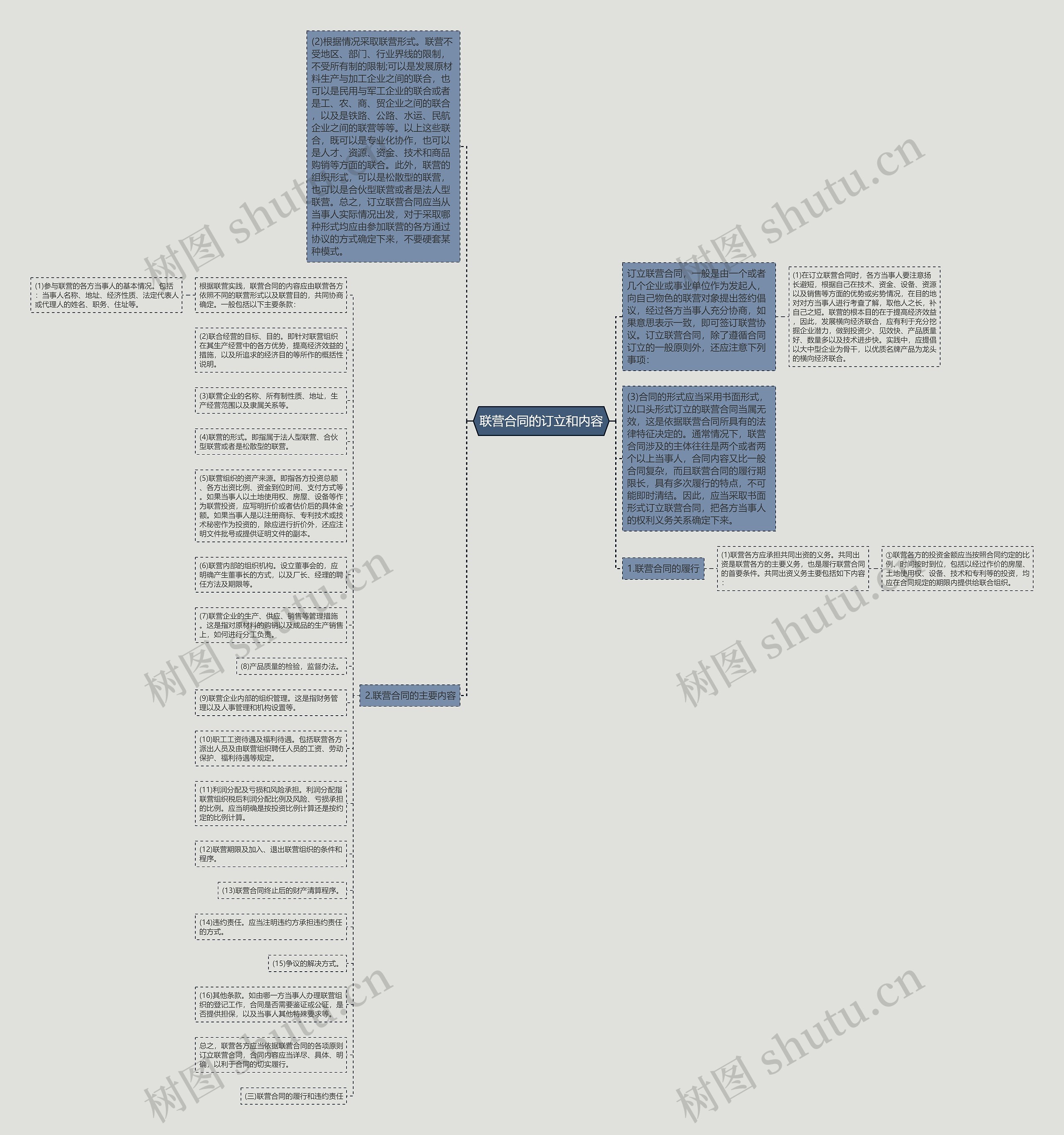 联营合同的订立和内容思维导图
