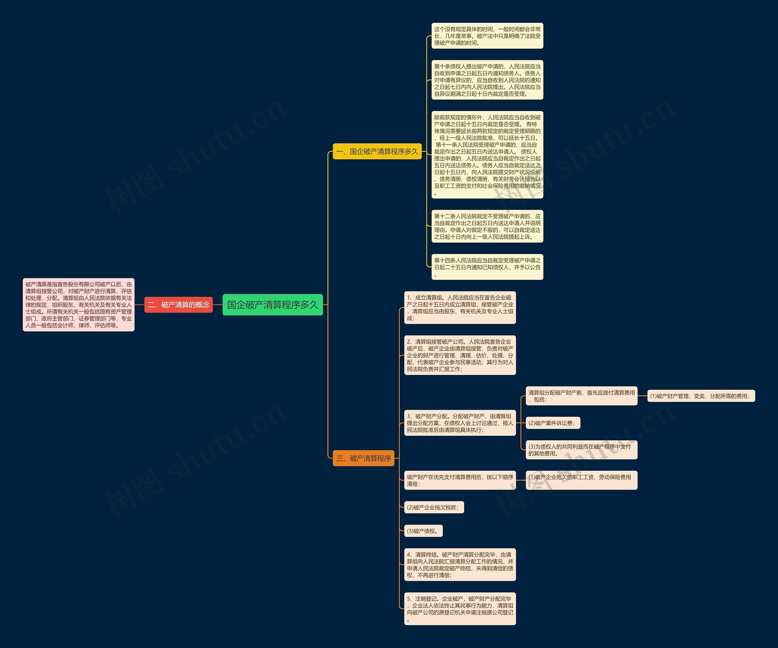 国企破产清算程序多久思维导图