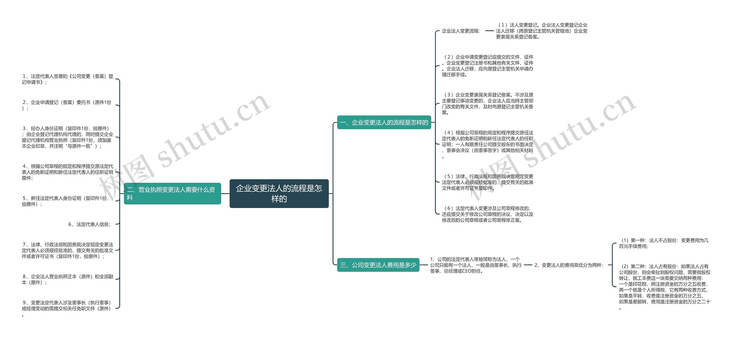 企业变更法人的流程是怎样的思维导图