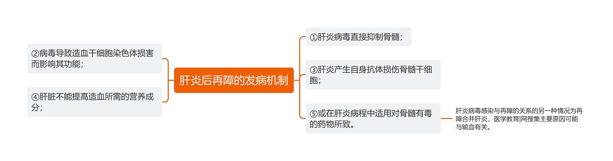 肝炎后再障的发病机制思维导图