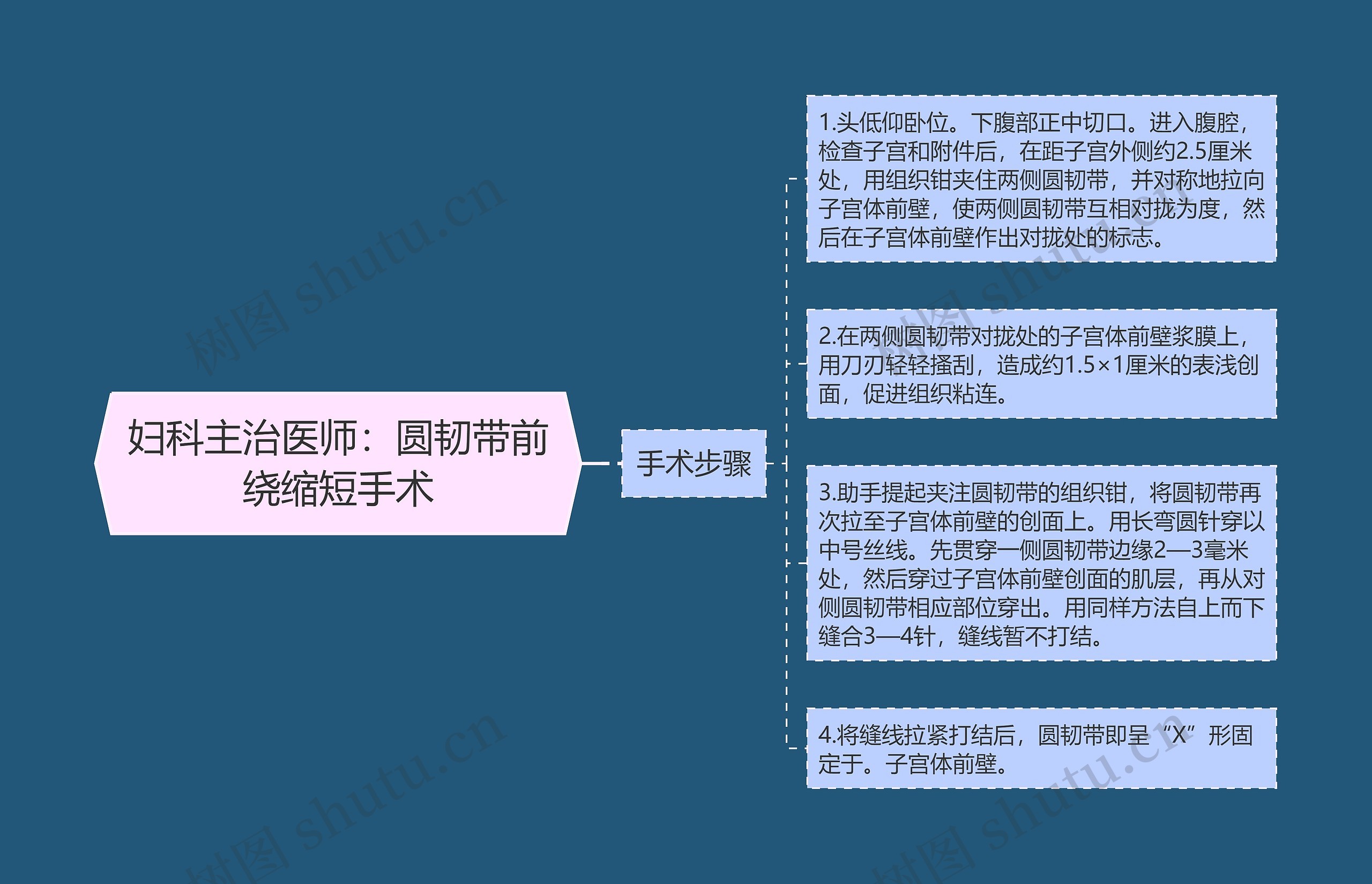 妇科主治医师：圆韧带前绕缩短手术思维导图