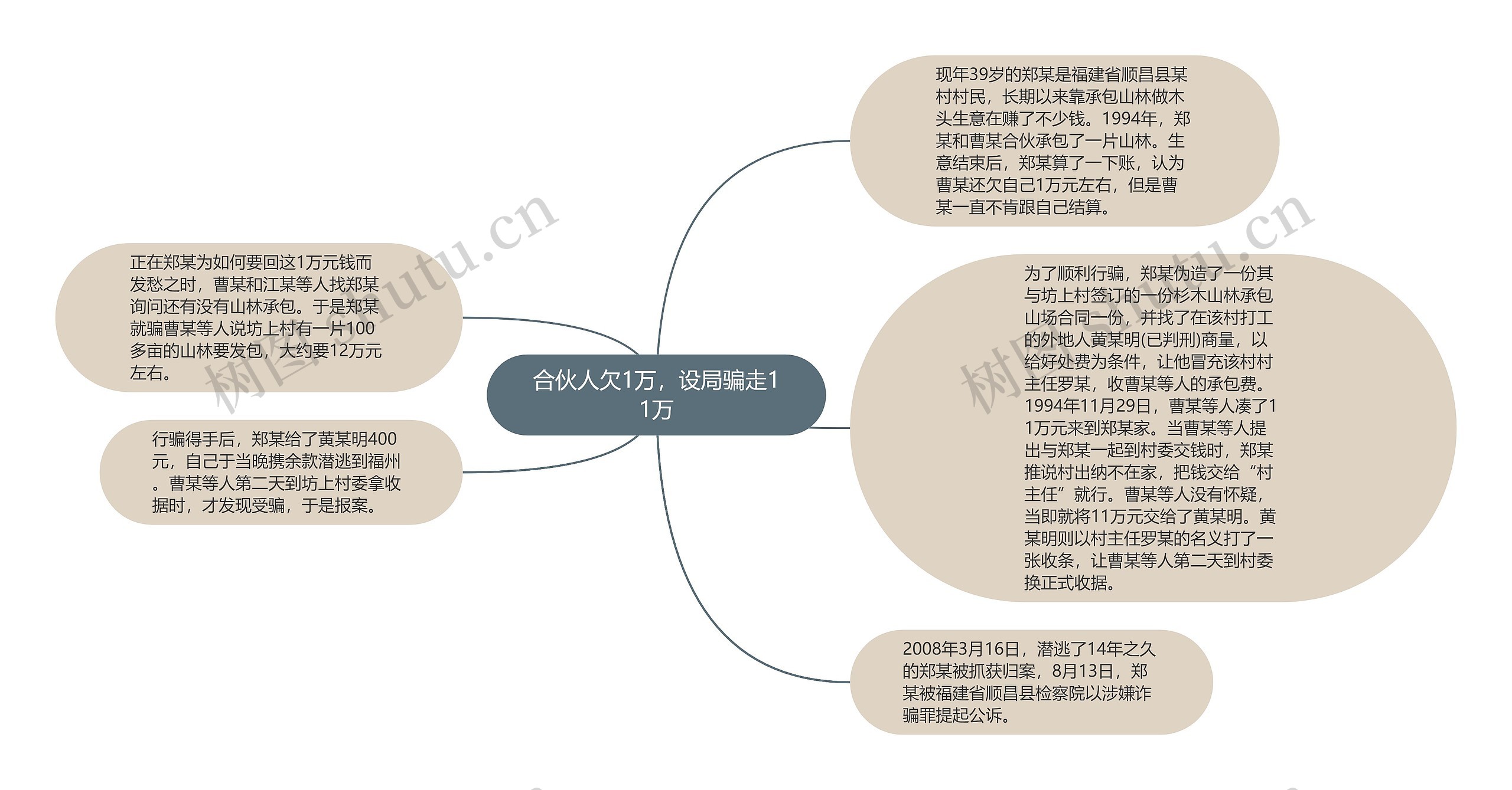 合伙人欠1万，设局骗走11万