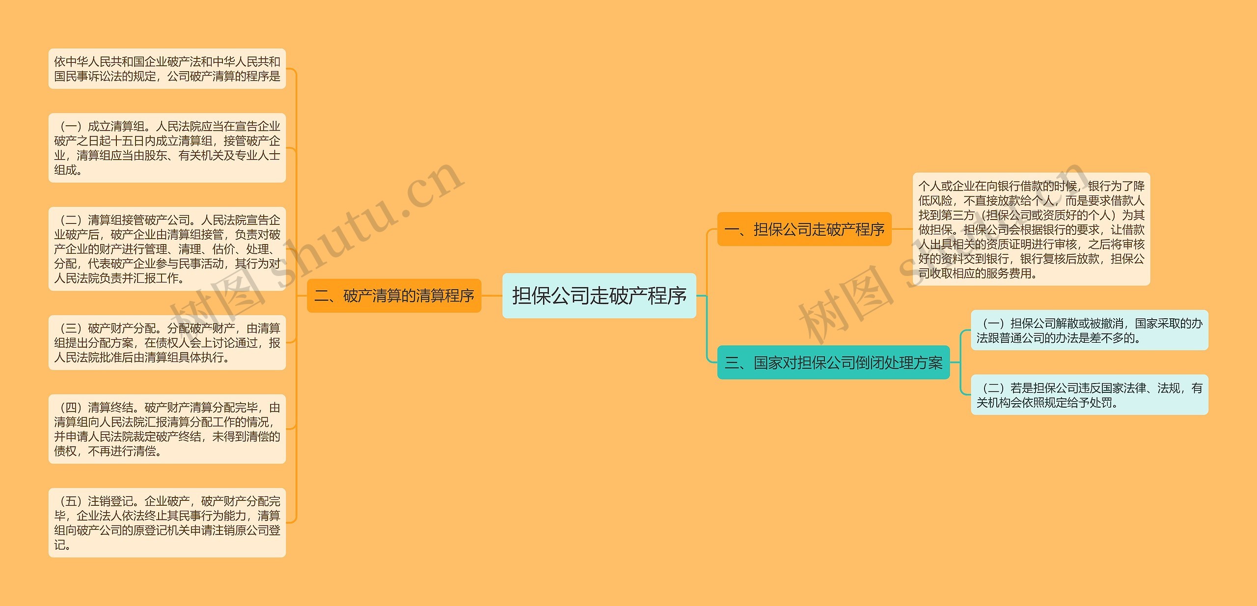 担保公司走破产程序思维导图