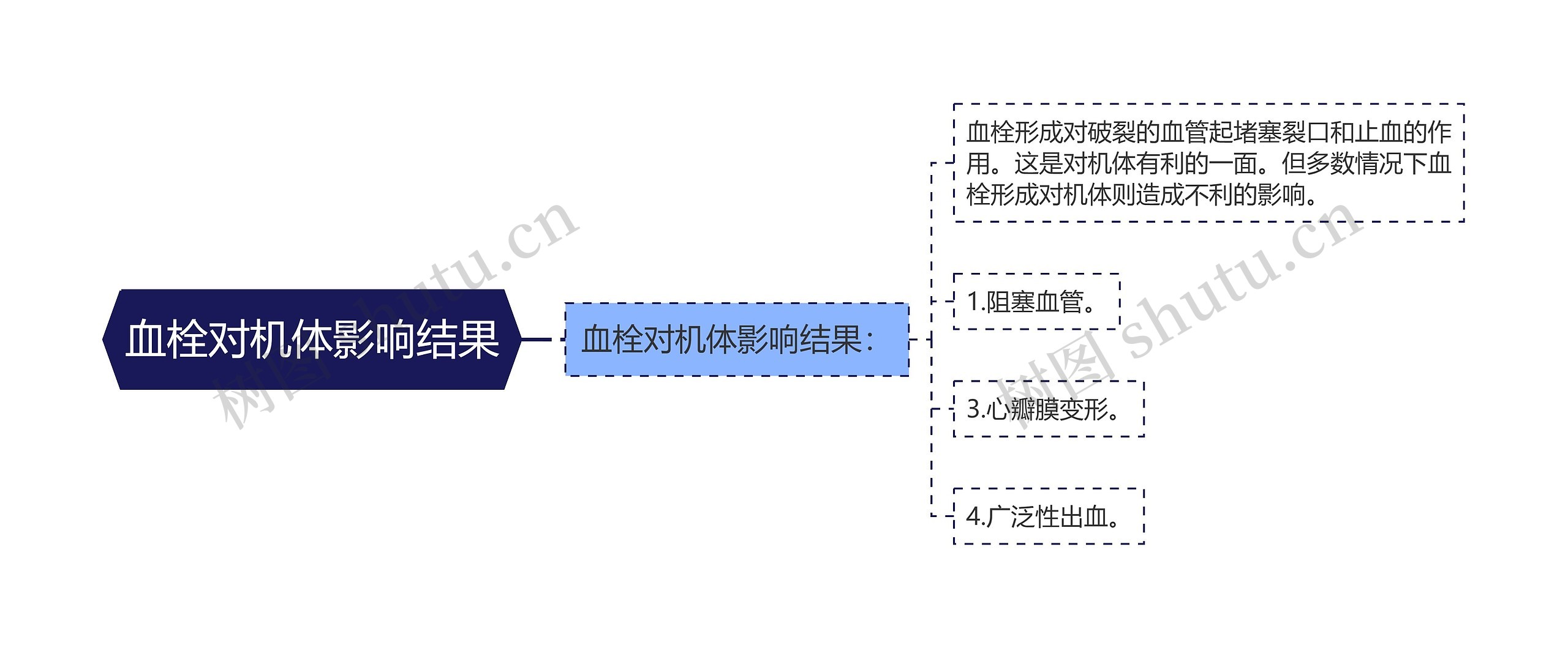 血栓对机体影响结果思维导图