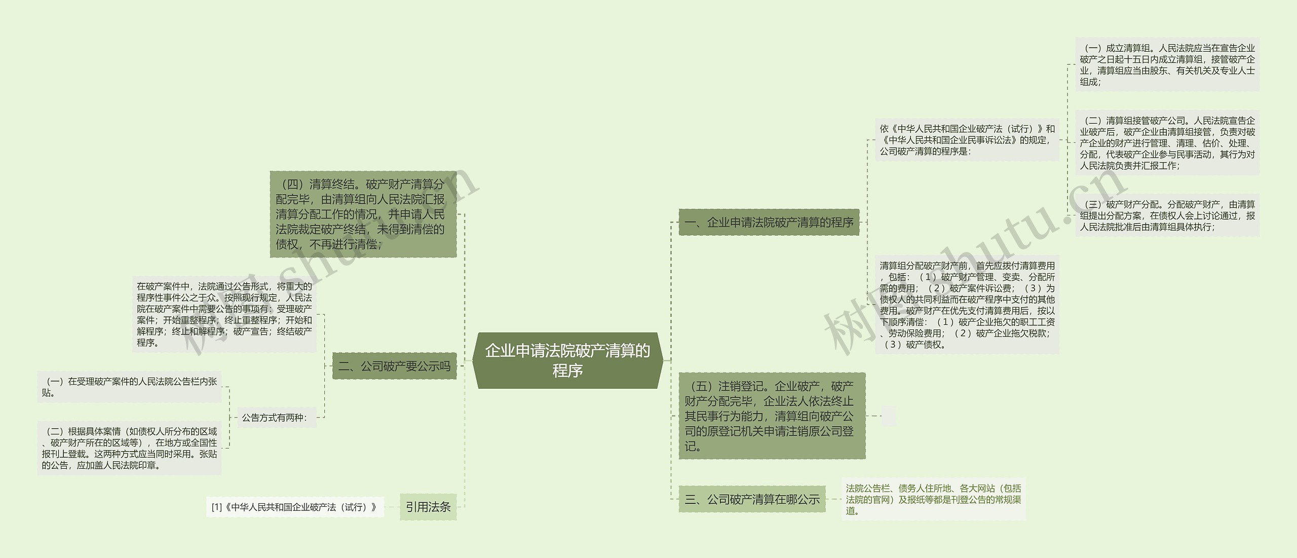 企业申请法院破产清算的程序思维导图