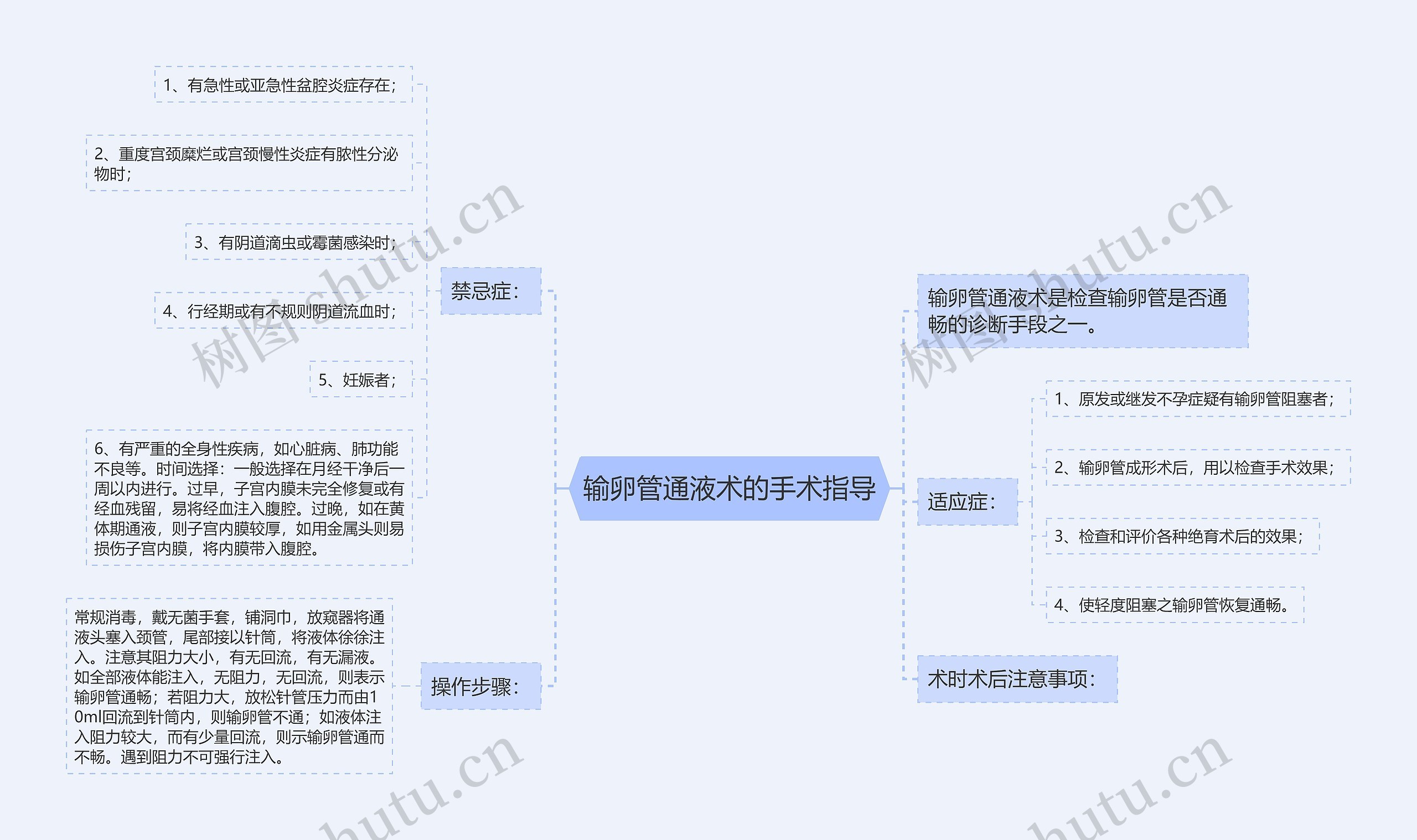 输卵管通液术的手术指导思维导图