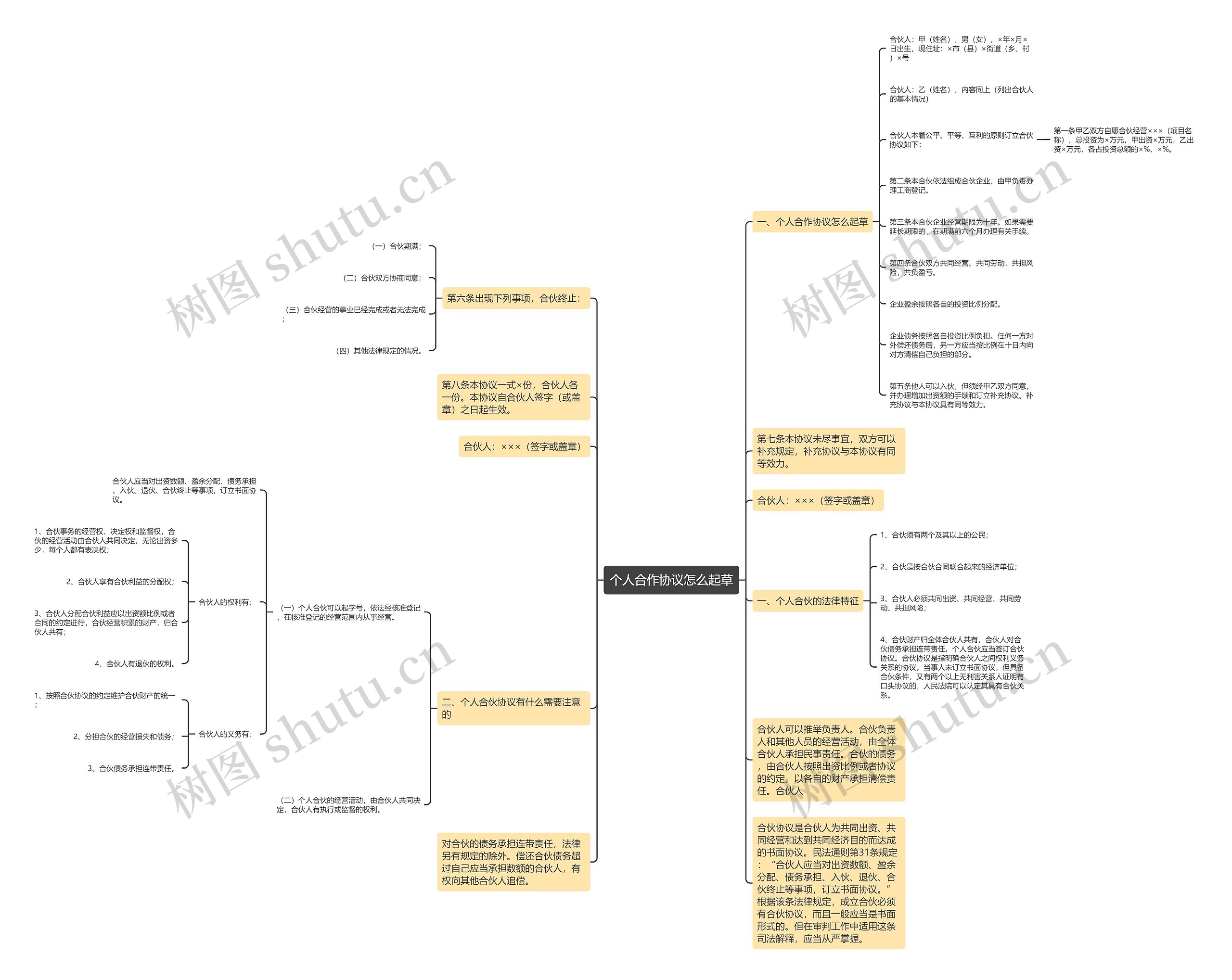个人合作协议怎么起草思维导图