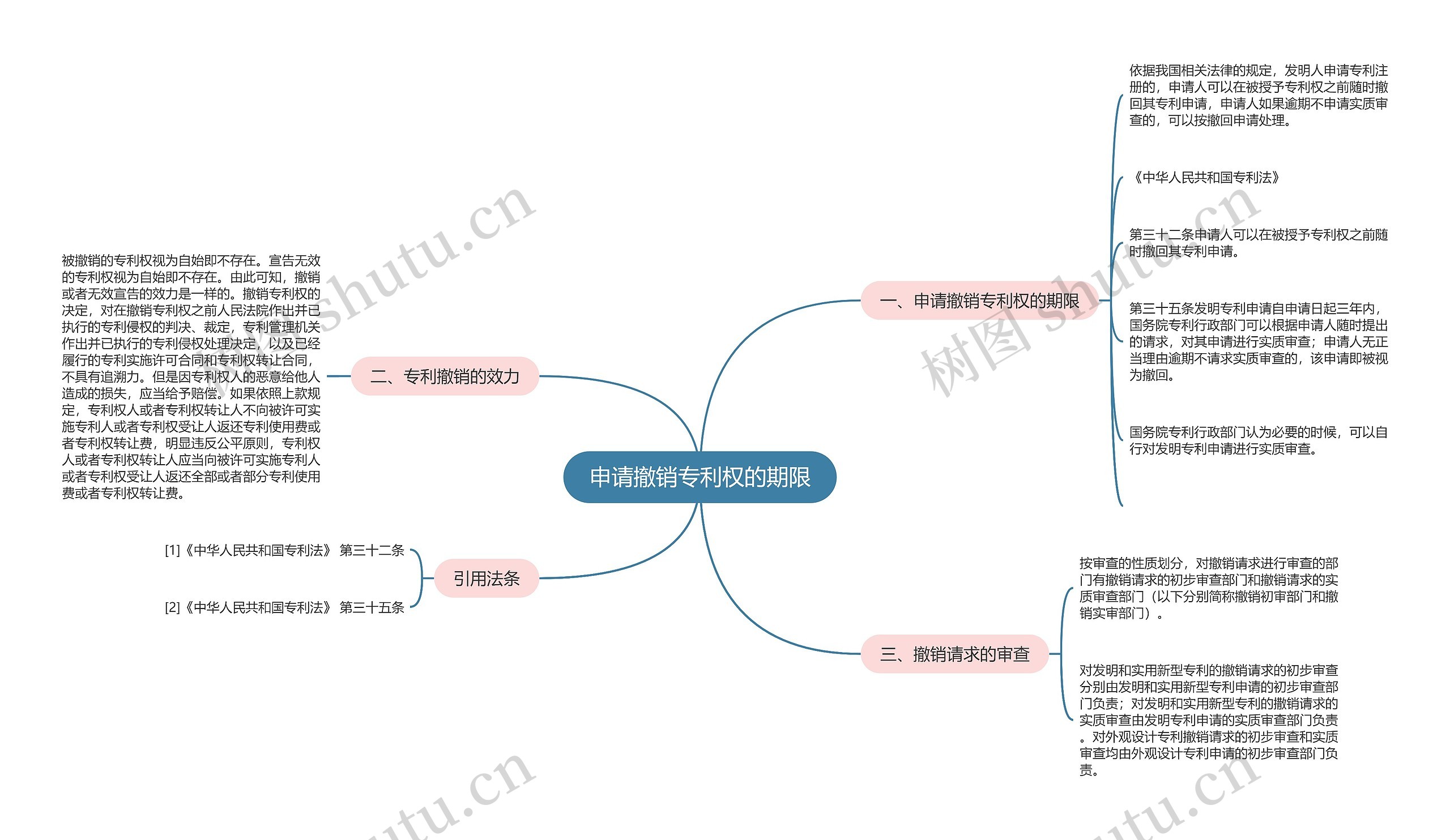 申请撤销专利权的期限思维导图