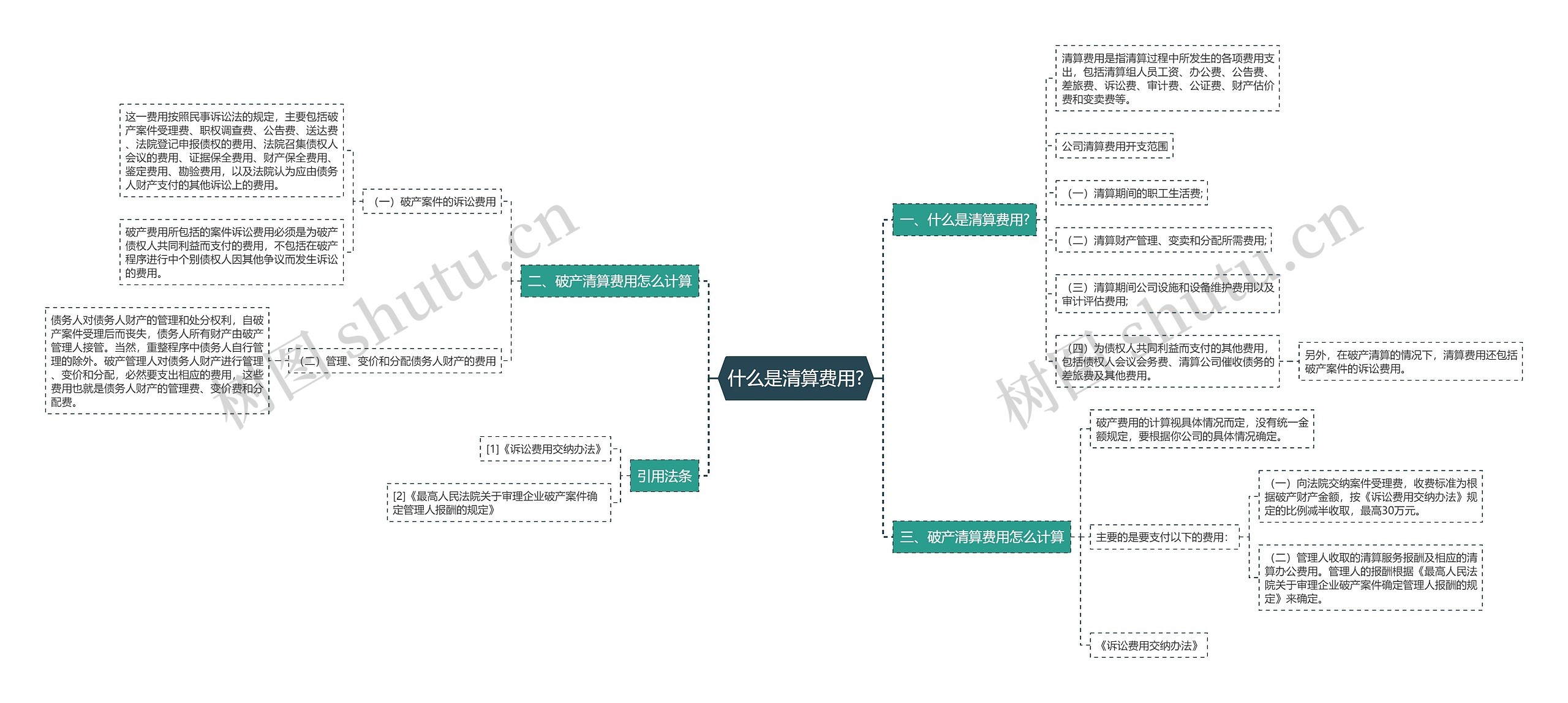 什么是清算费用?思维导图