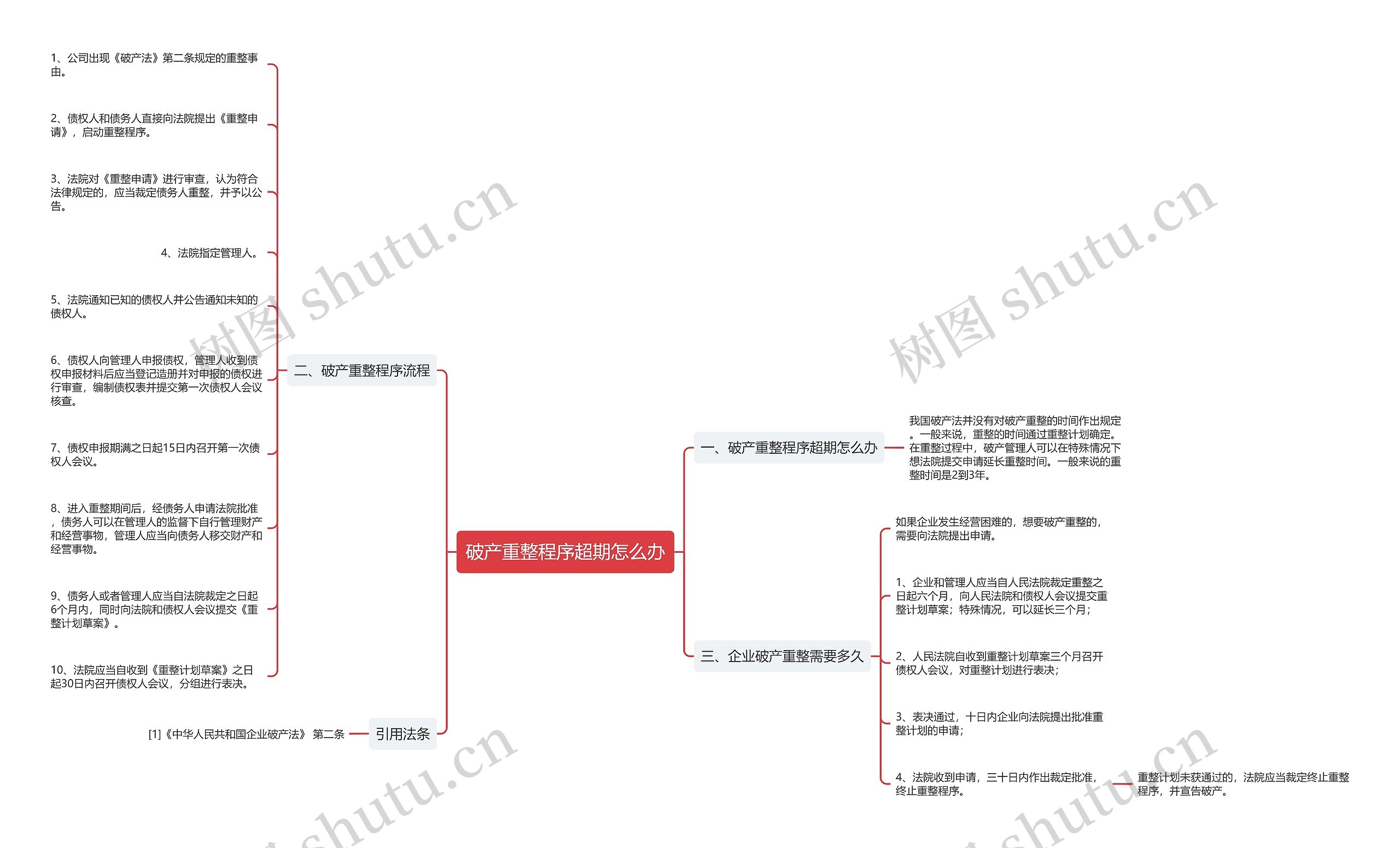 破产重整程序超期怎么办思维导图