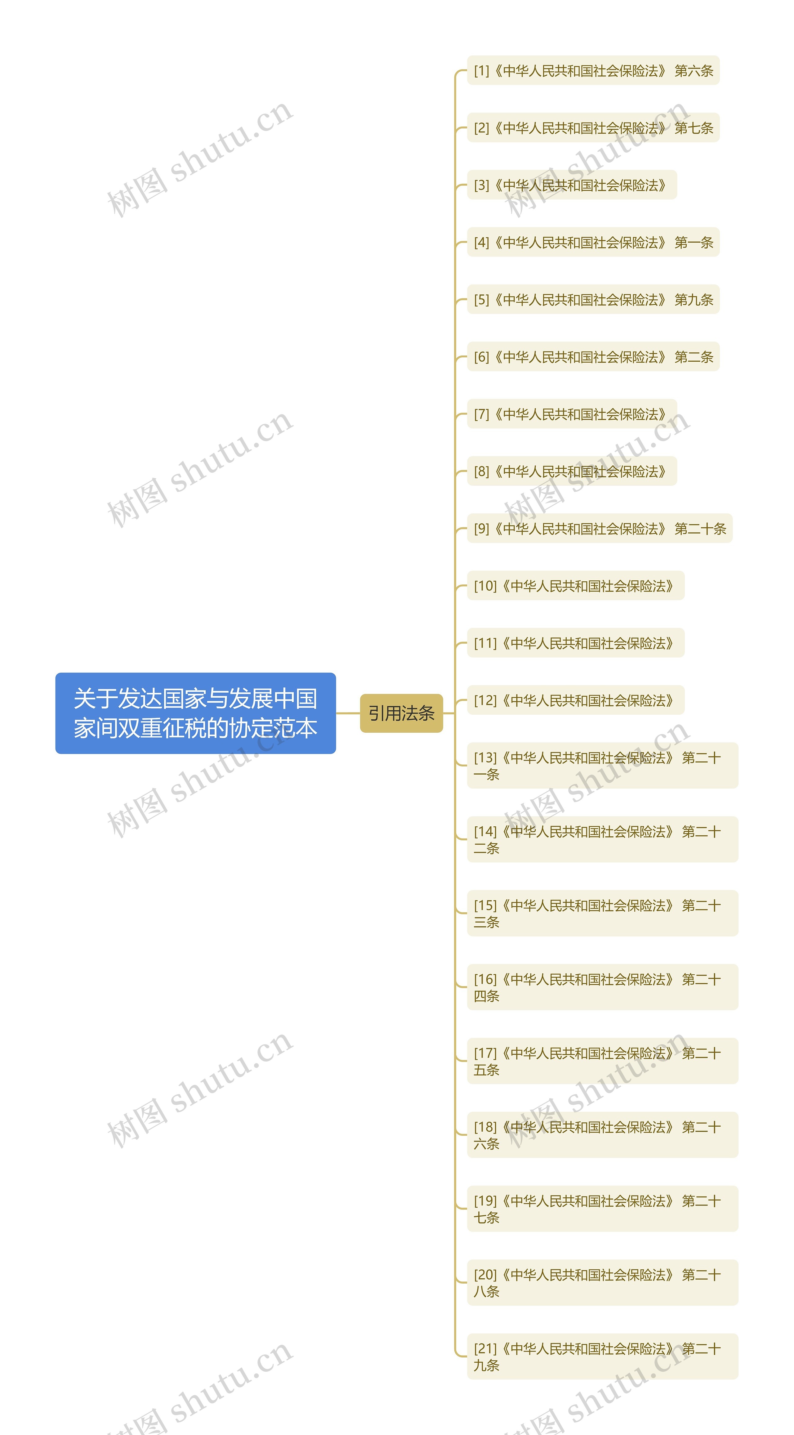 关于发达国家与发展中国家间双重征税的协定范本