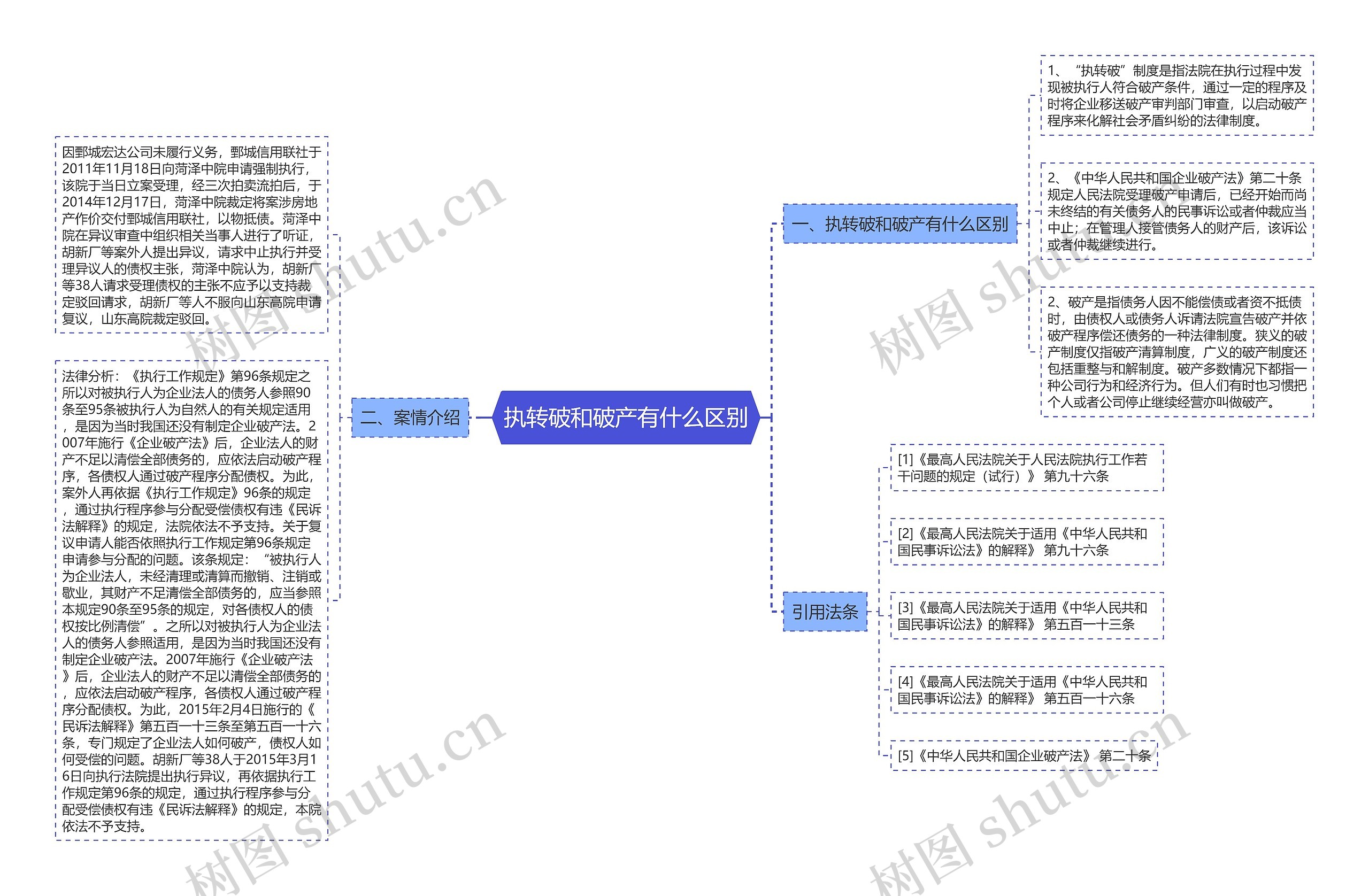 执转破和破产有什么区别思维导图