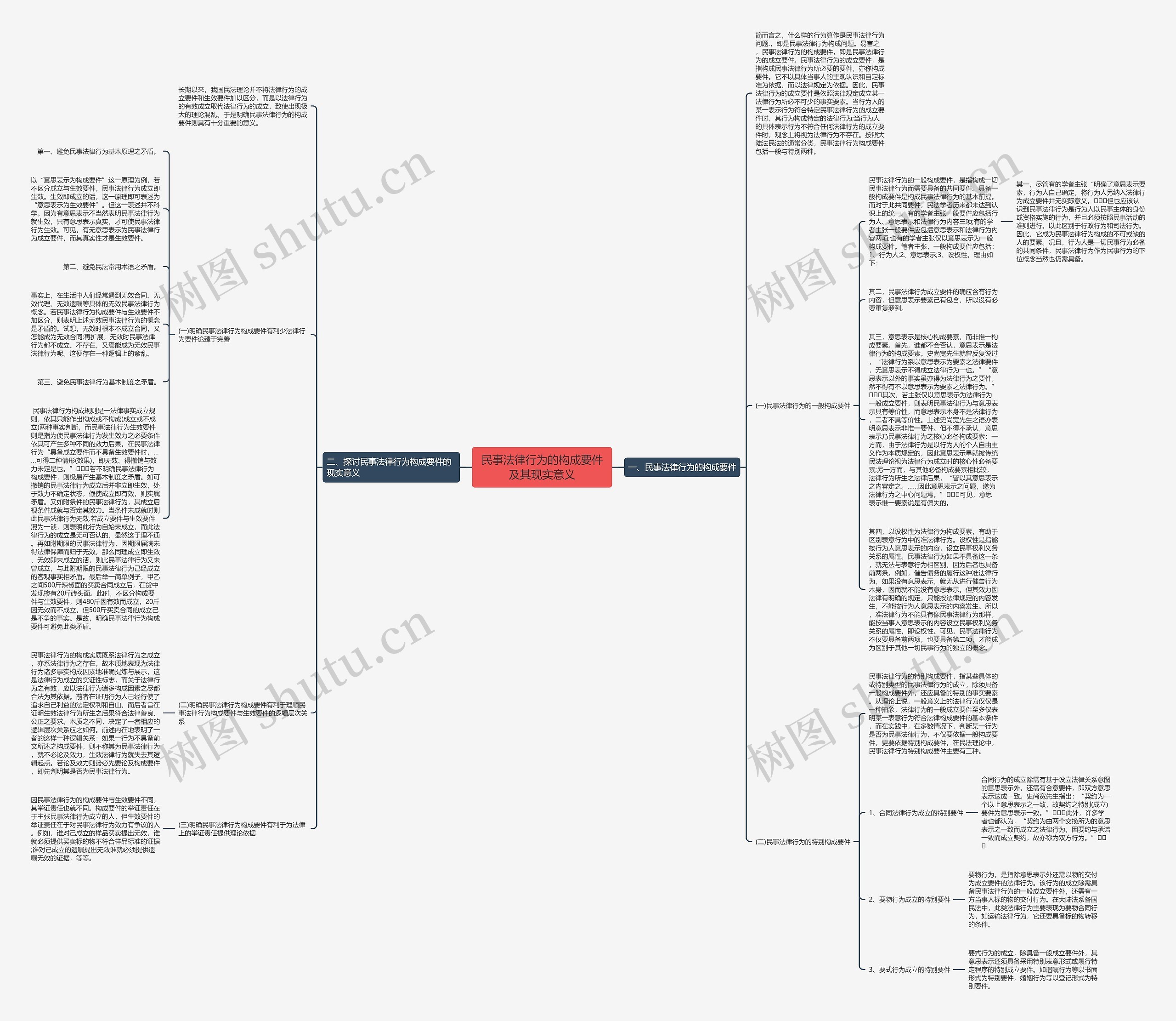 民事法律行为的构成要件及其现实意义思维导图
