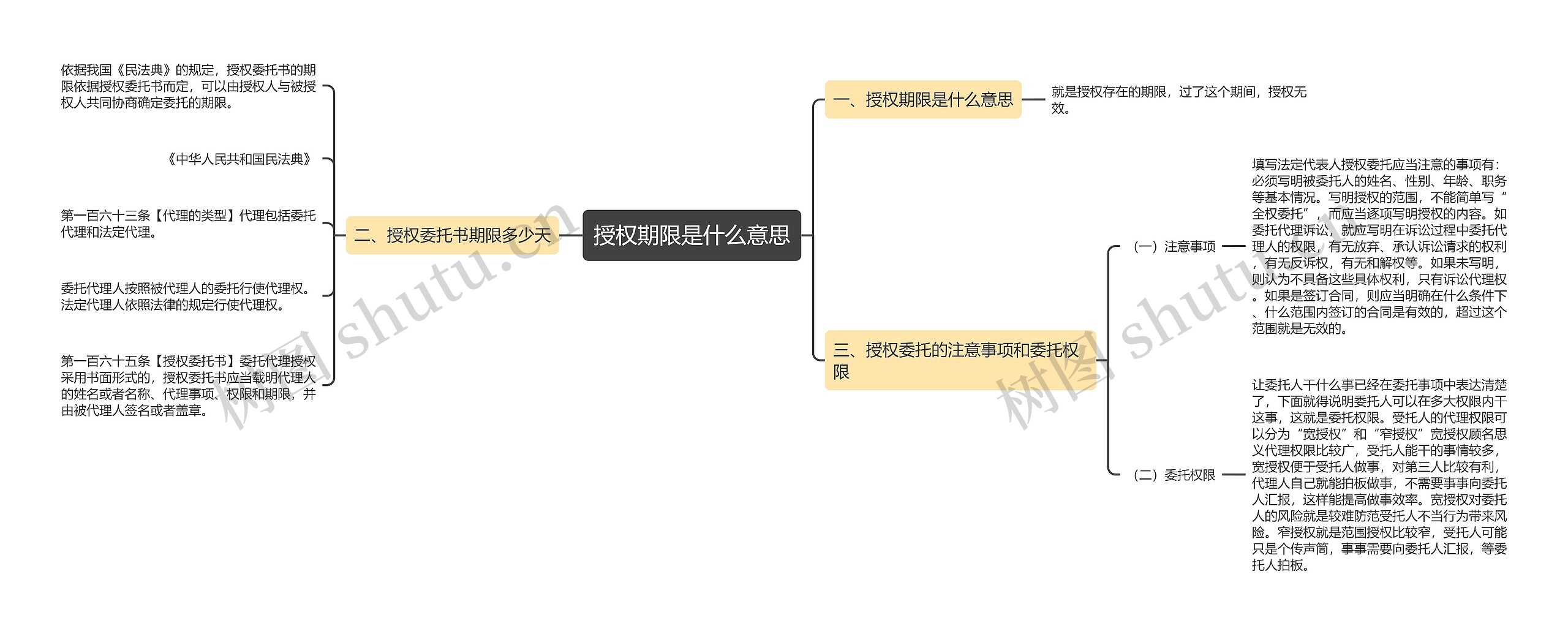 授权期限是什么意思思维导图