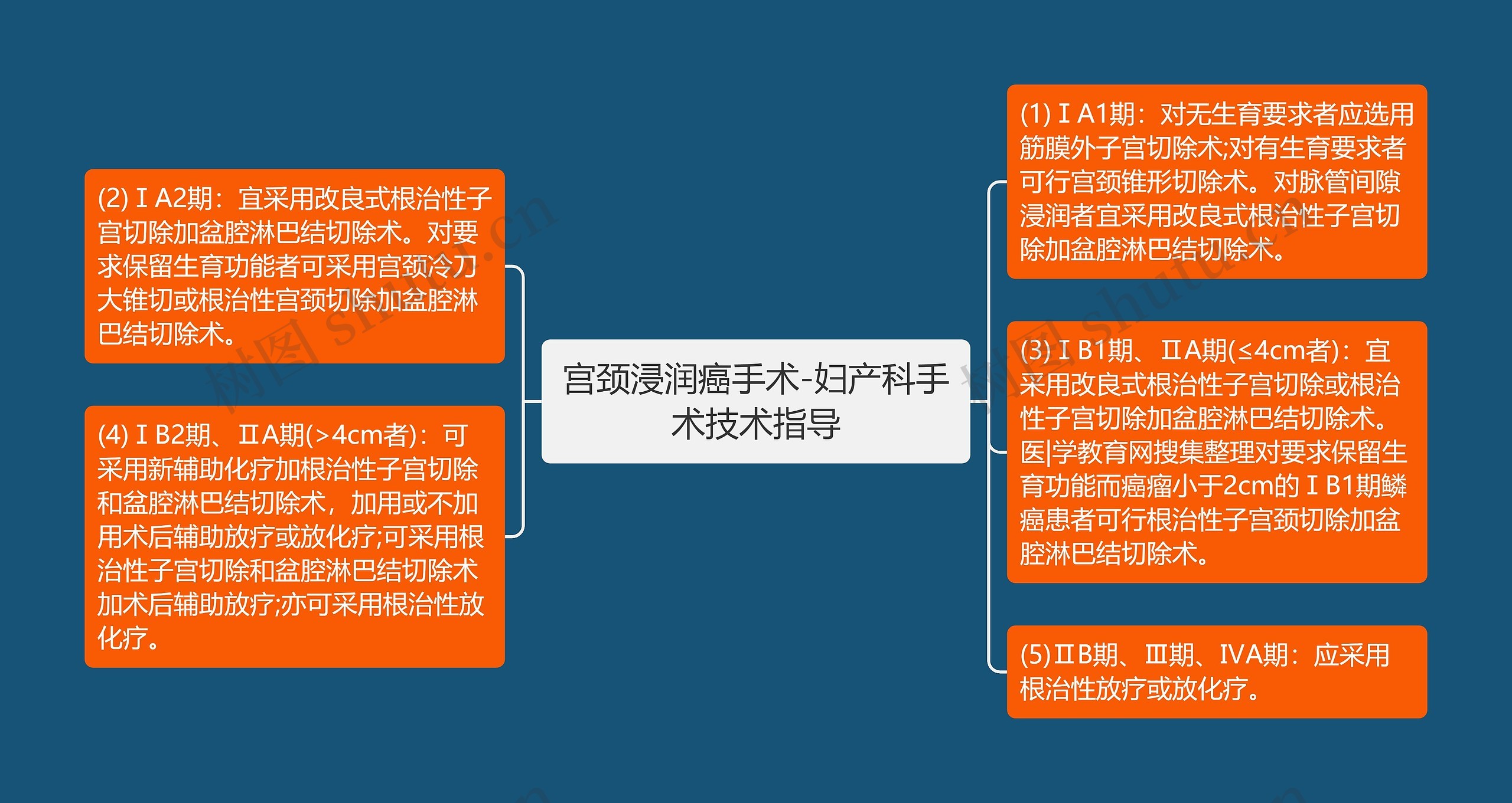 宫颈浸润癌手术-妇产科手术技术指导思维导图