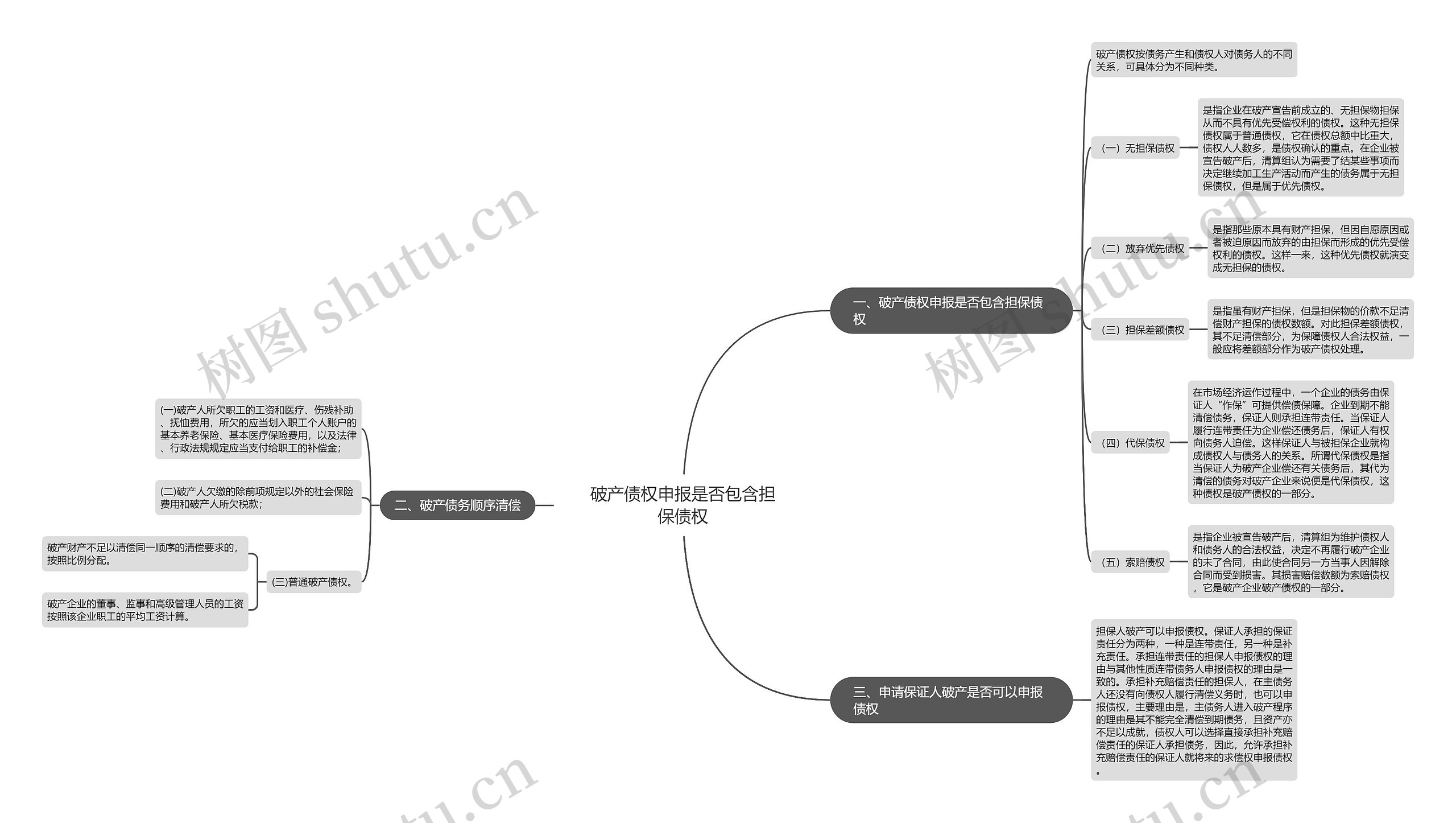 破产债权申报是否包含担保债权思维导图