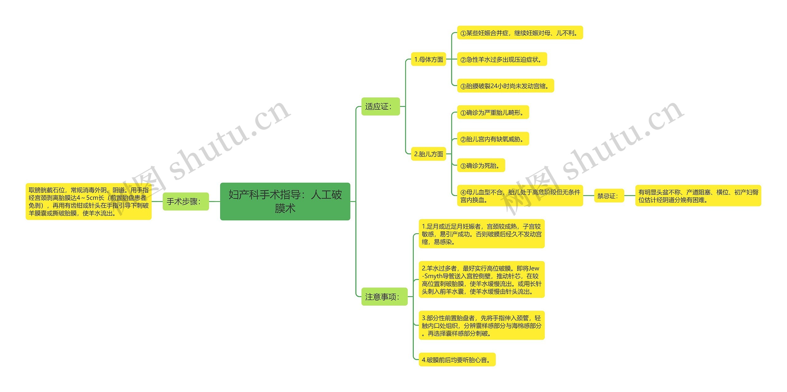 妇产科手术指导：人工破膜术思维导图