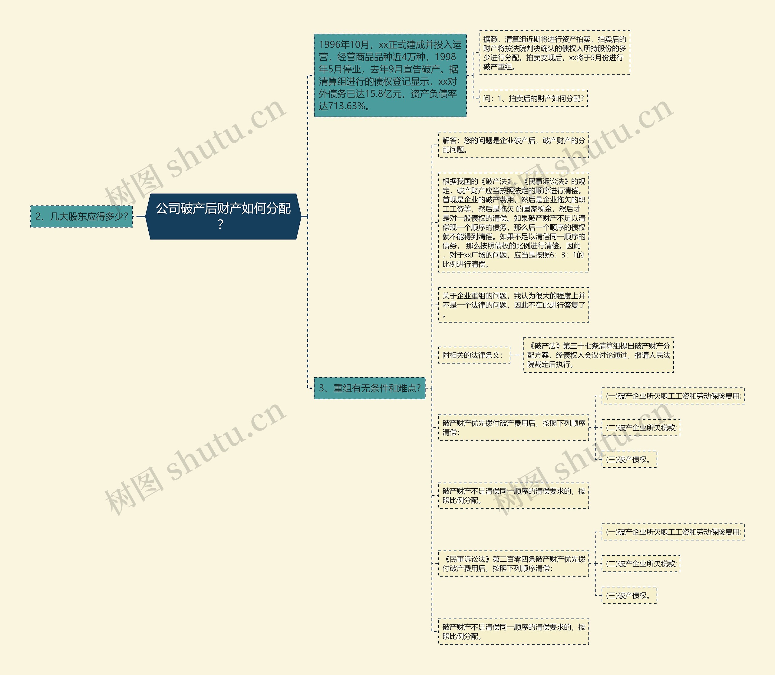 公司破产后财产如何分配？思维导图