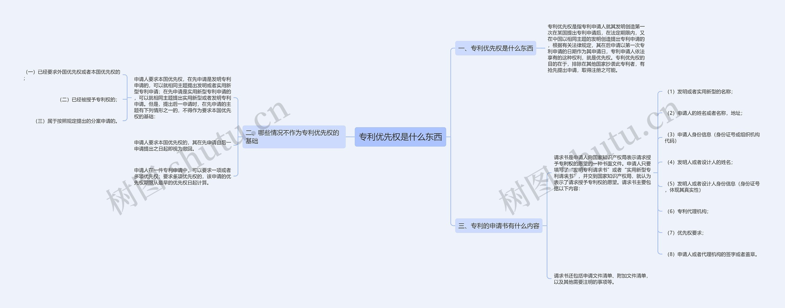 专利优先权是什么东西思维导图