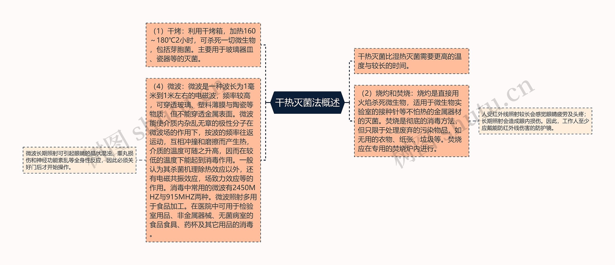 干热灭菌法概述思维导图