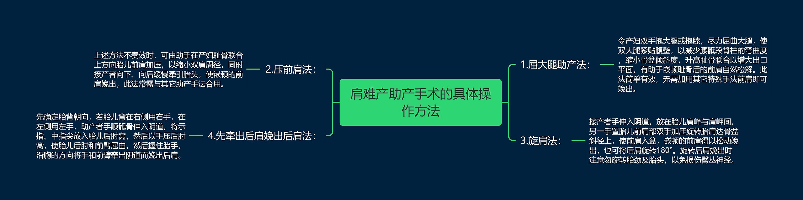 肩难产助产手术的具体操作方法思维导图