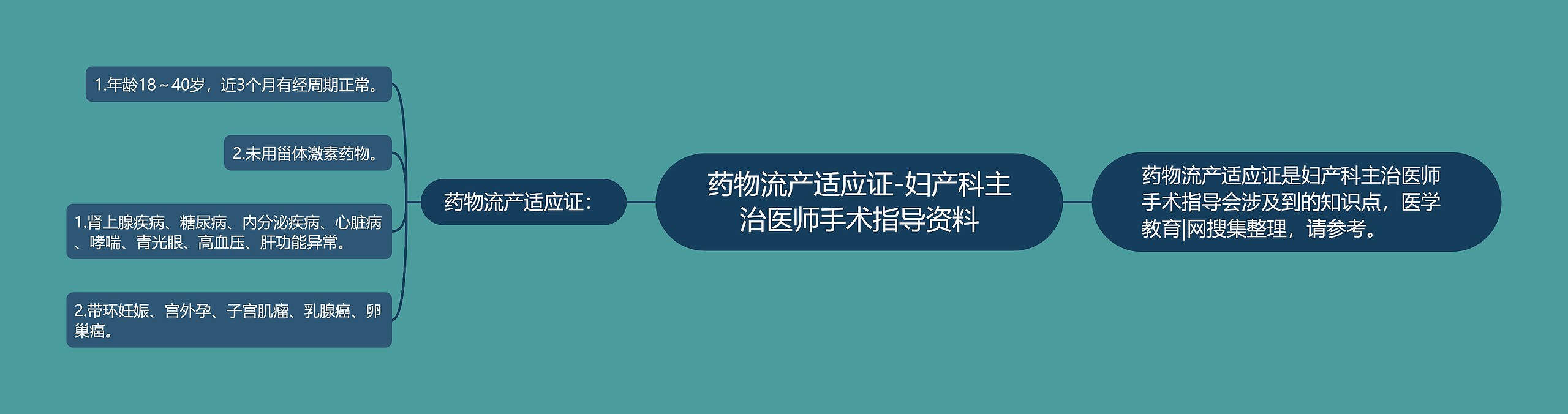 药物流产适应证-妇产科主治医师手术指导资料思维导图