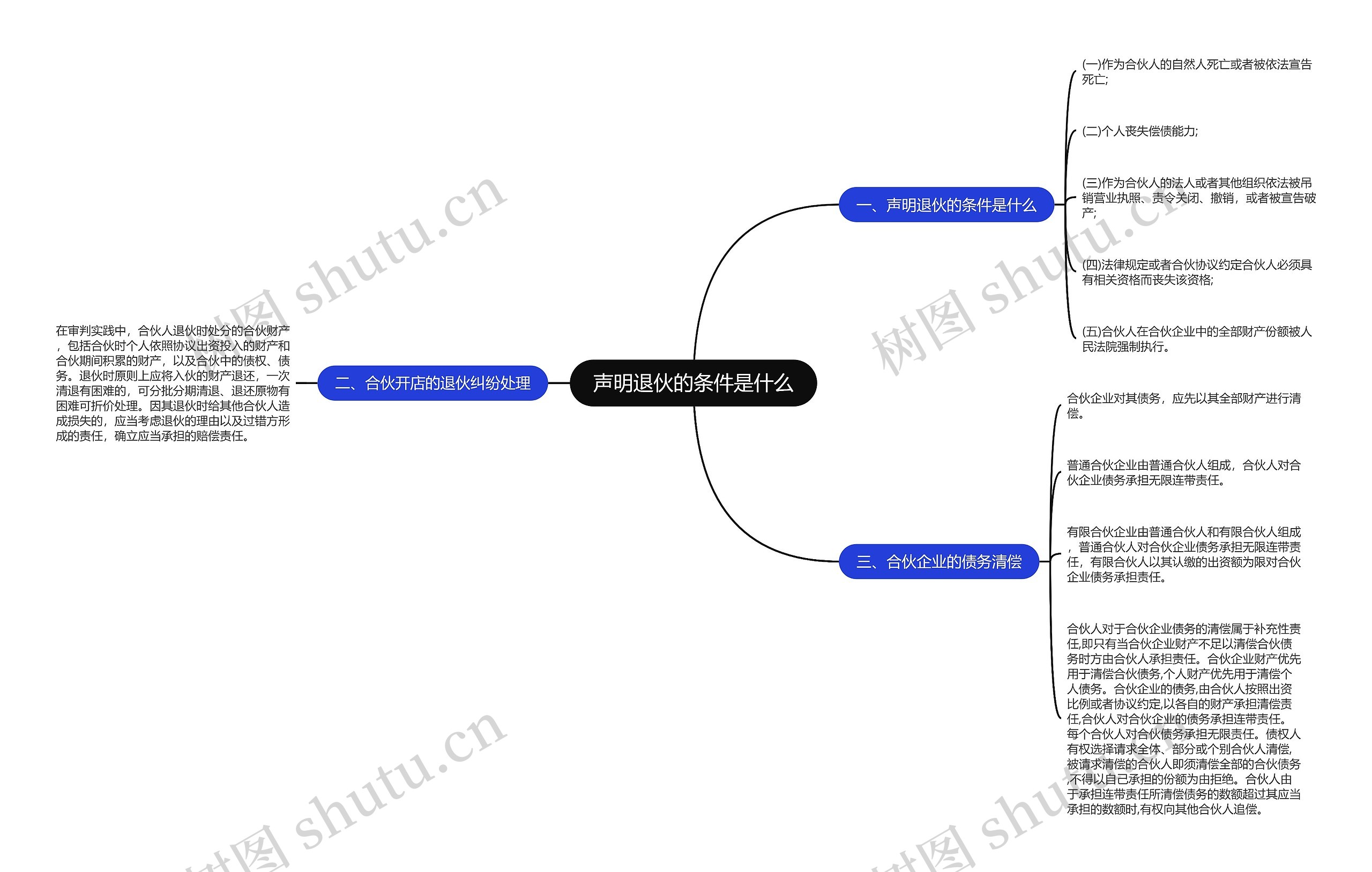 声明退伙的条件是什么思维导图