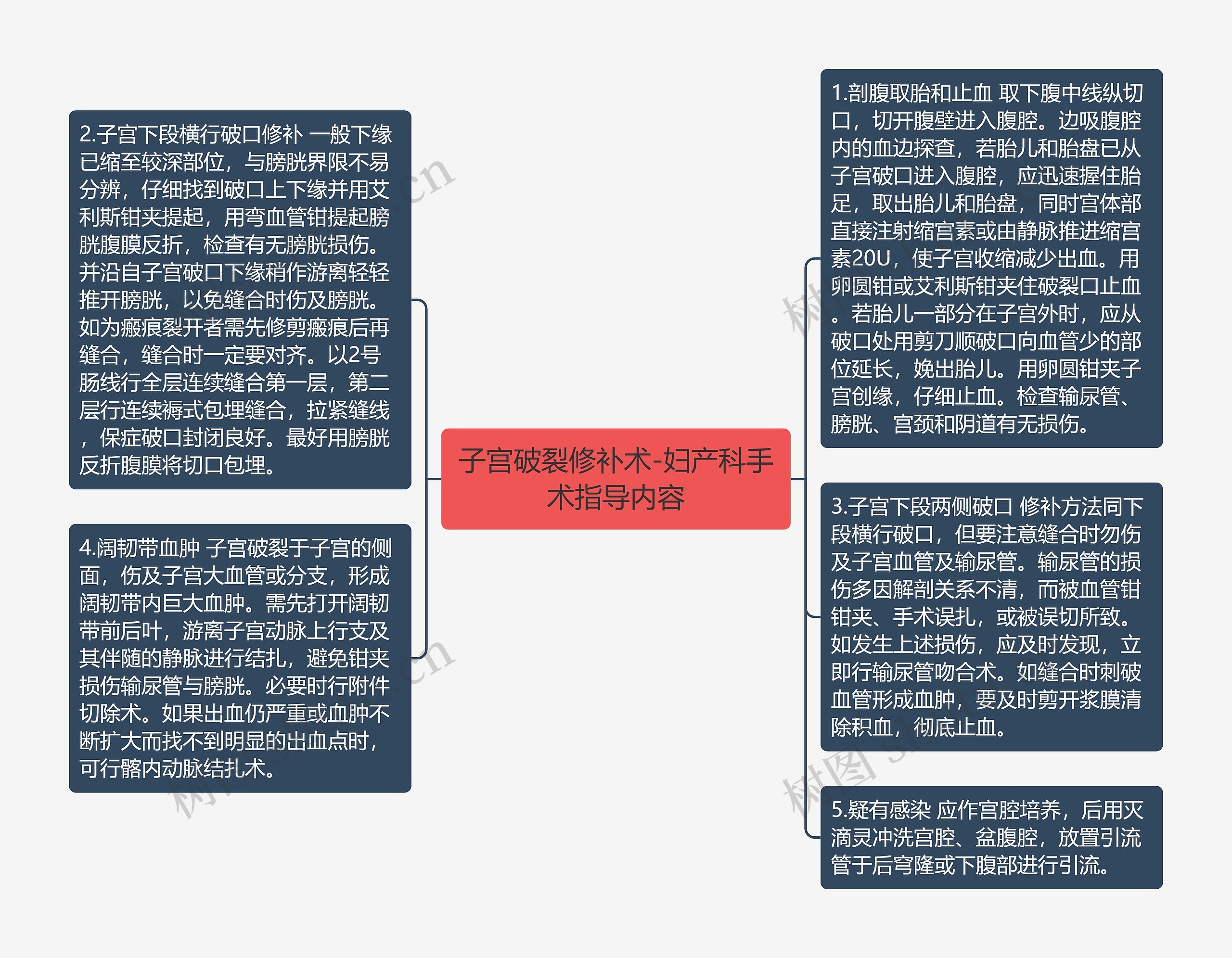 子宫破裂修补术-妇产科手术指导内容思维导图