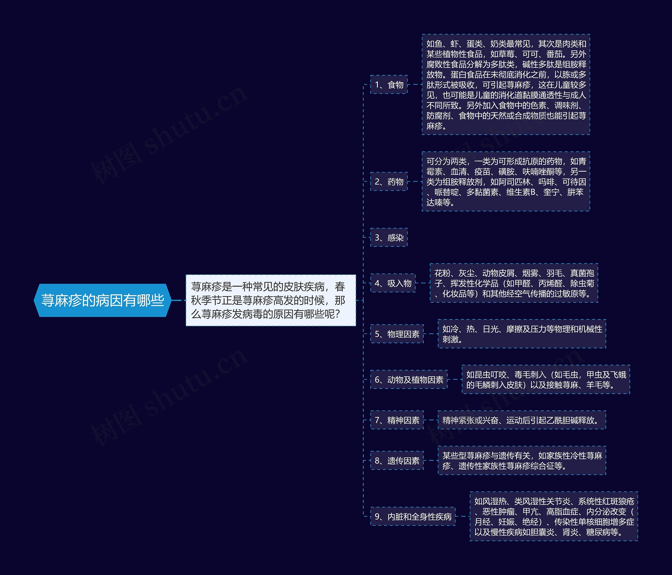 荨麻疹的病因有哪些思维导图