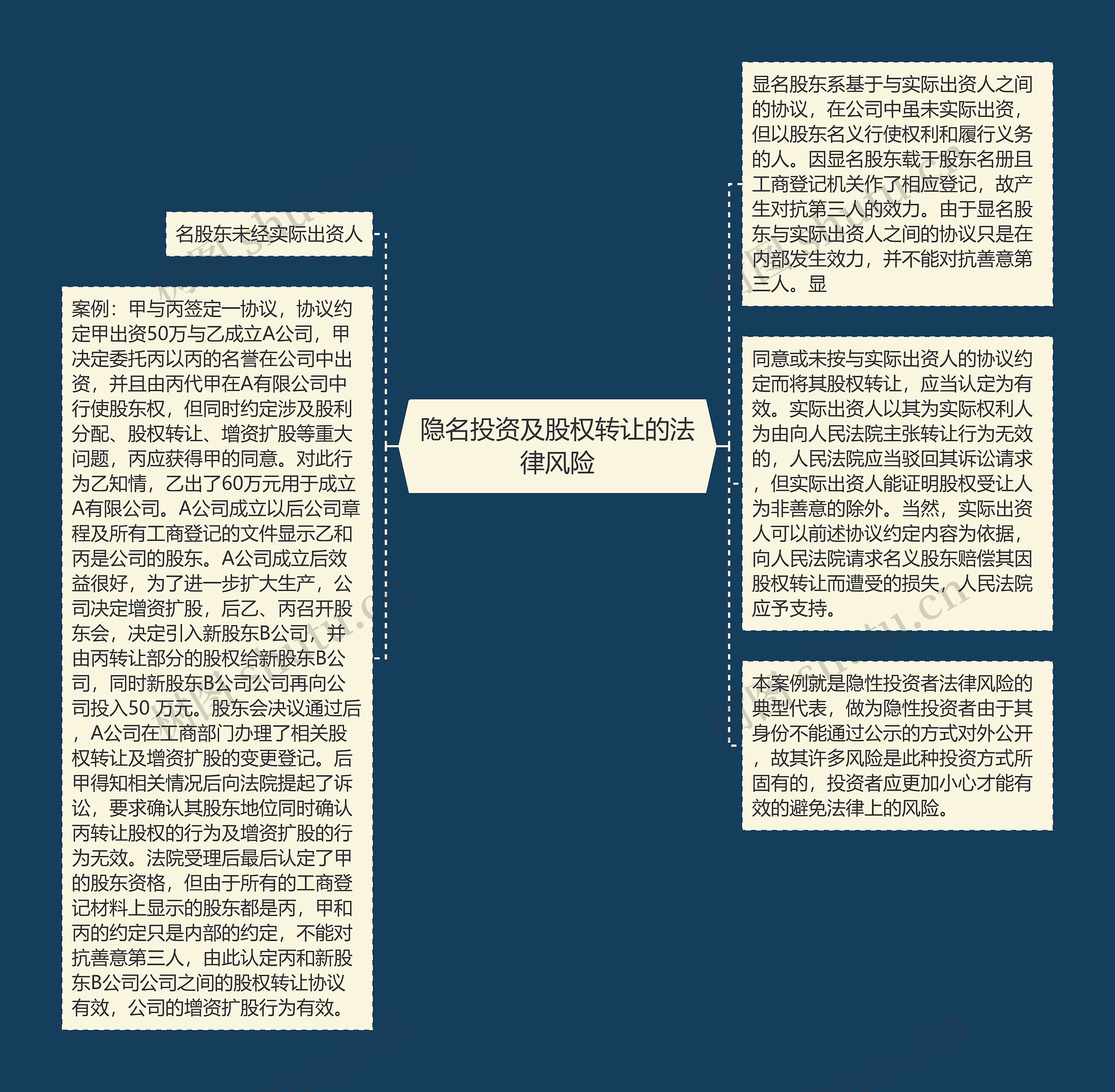 隐名投资及股权转让的法律风险