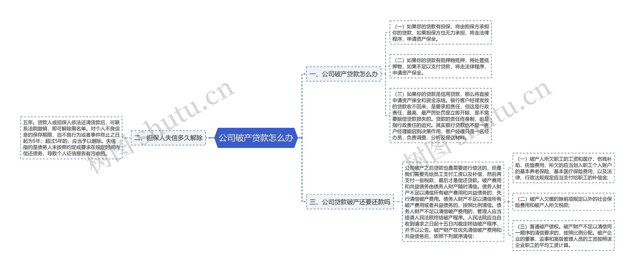 公司破产贷款怎么办思维导图