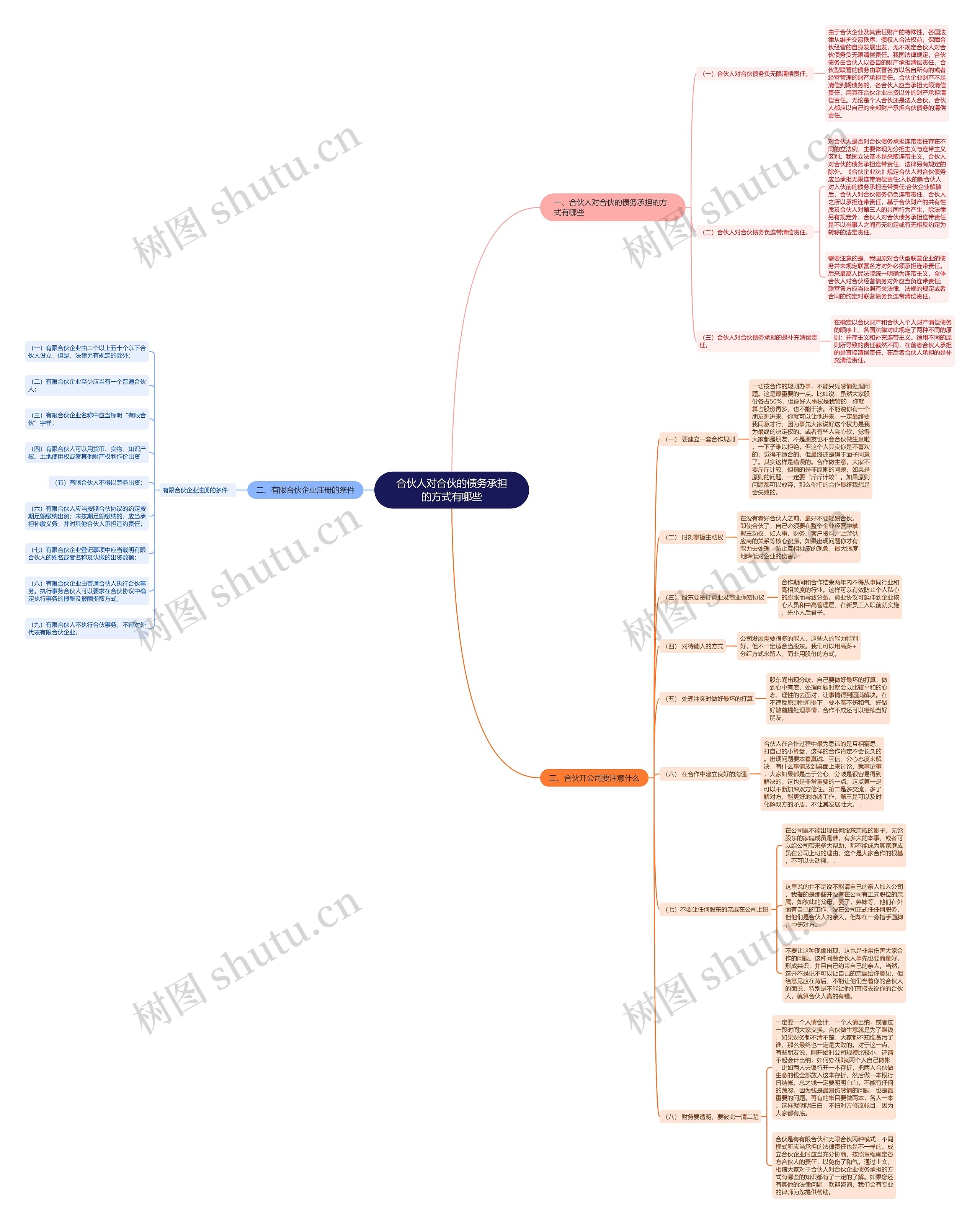 合伙人对合伙的债务承担的方式有哪些 合伙人对合伙的债务承担的方式有哪些