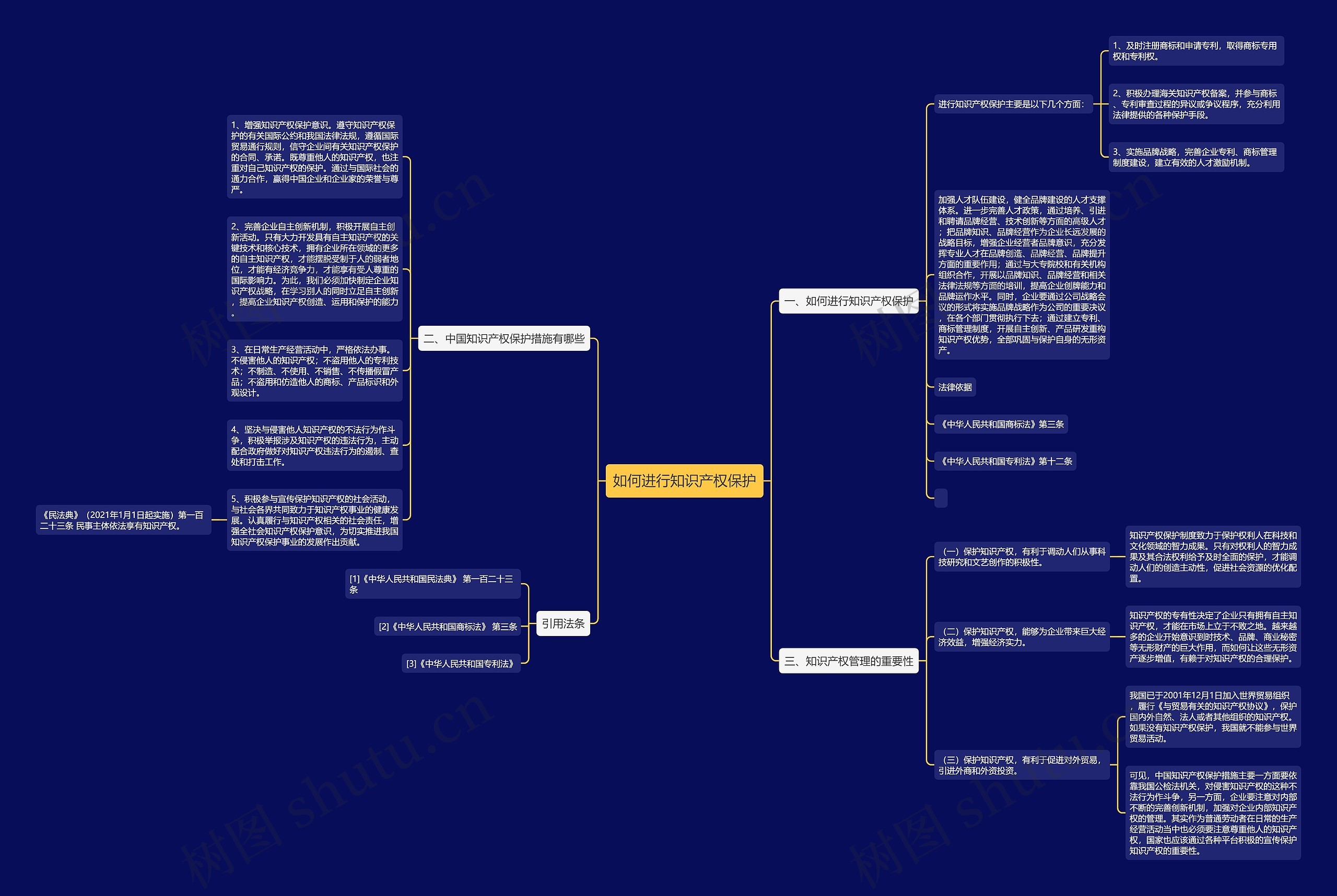 如何进行知识产权保护思维导图