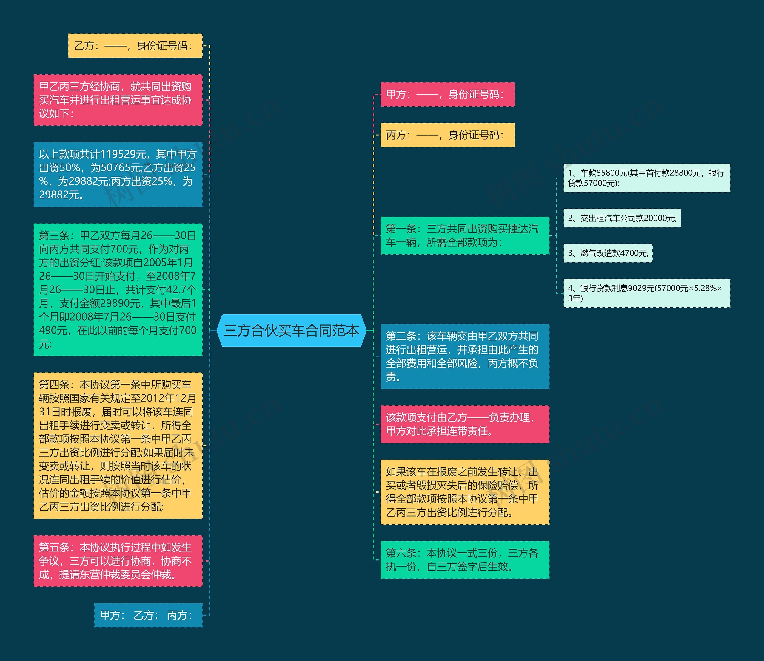 三方合伙买车合同范本思维导图