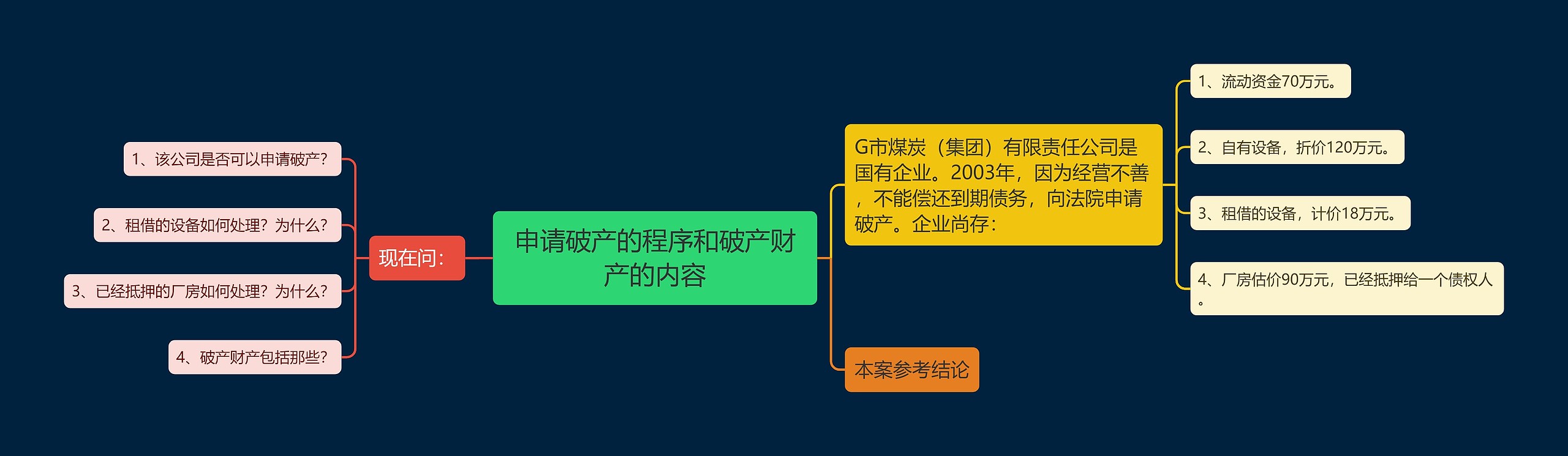 申请破产的程序和破产财产的内容思维导图